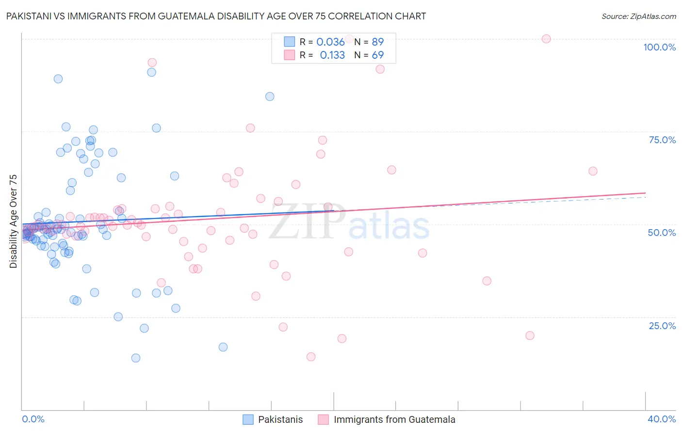 Pakistani vs Immigrants from Guatemala Disability Age Over 75