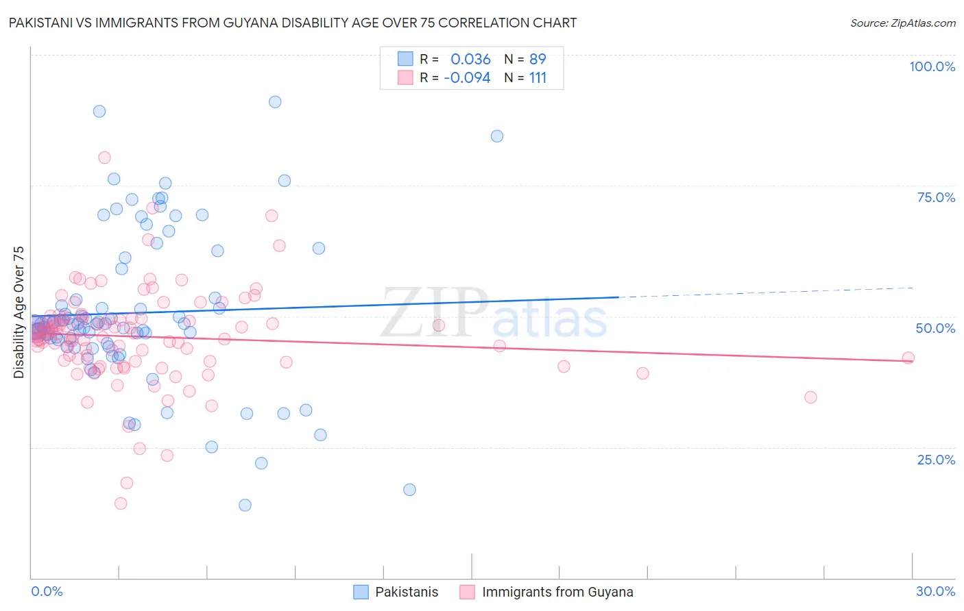 Pakistani vs Immigrants from Guyana Disability Age Over 75