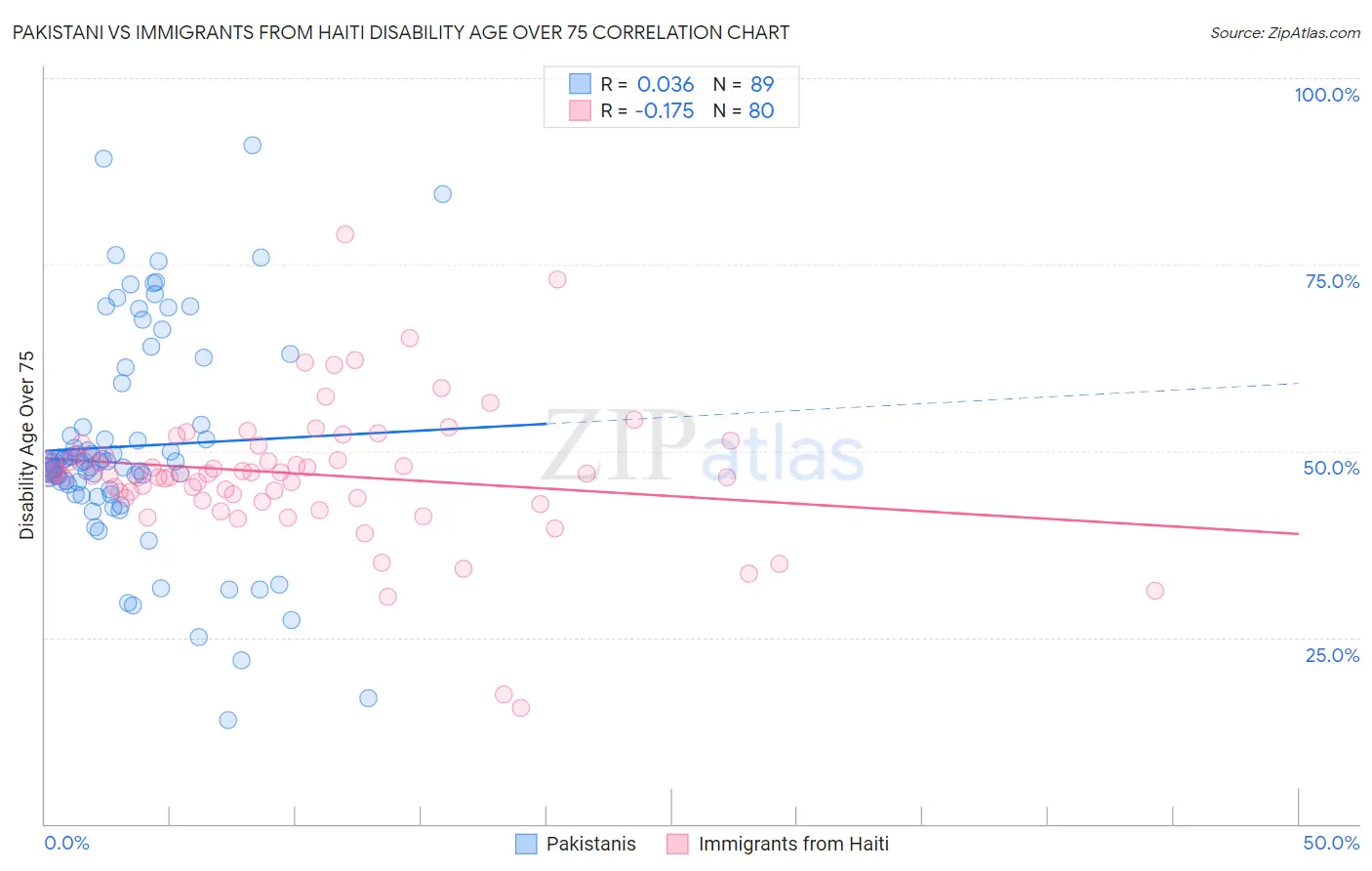 Pakistani vs Immigrants from Haiti Disability Age Over 75