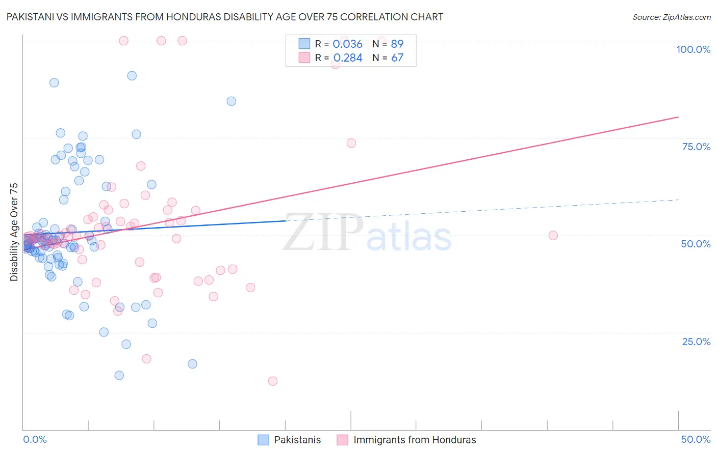 Pakistani vs Immigrants from Honduras Disability Age Over 75