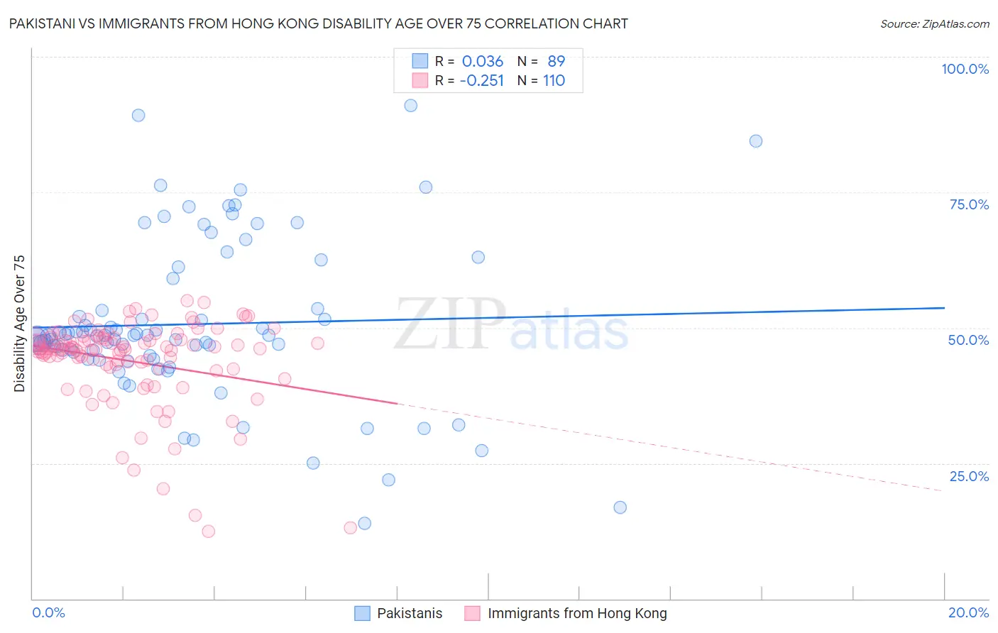 Pakistani vs Immigrants from Hong Kong Disability Age Over 75