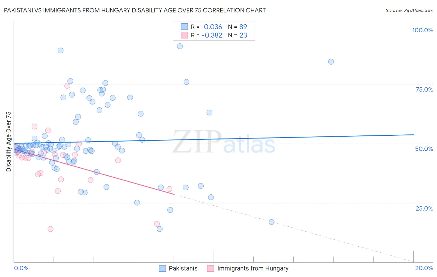 Pakistani vs Immigrants from Hungary Disability Age Over 75