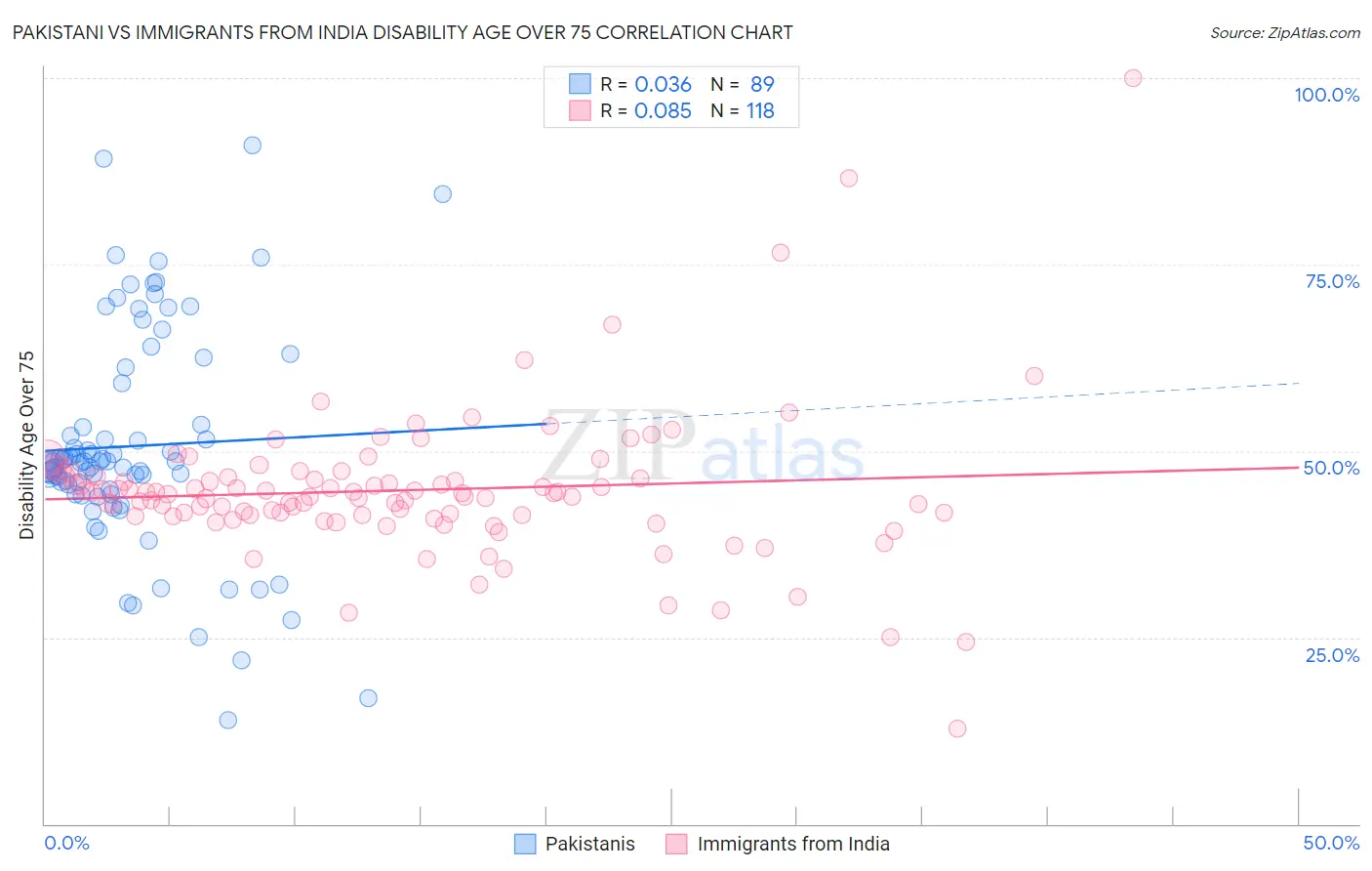 Pakistani vs Immigrants from India Disability Age Over 75