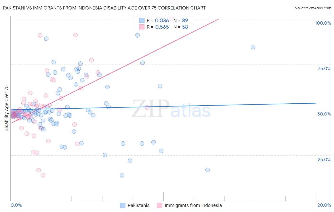 Pakistani vs Immigrants from Indonesia Disability Age Over 75