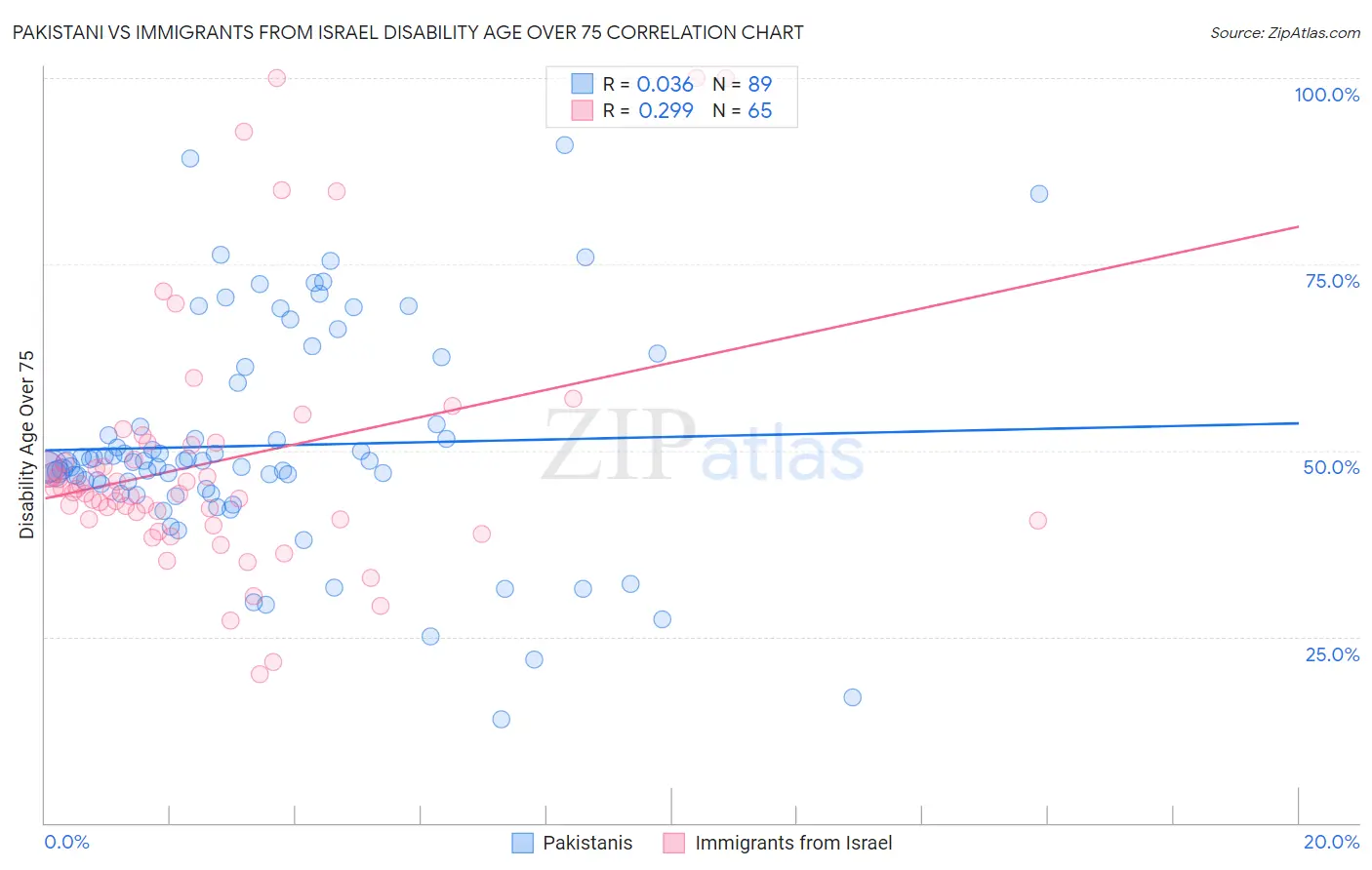 Pakistani vs Immigrants from Israel Disability Age Over 75