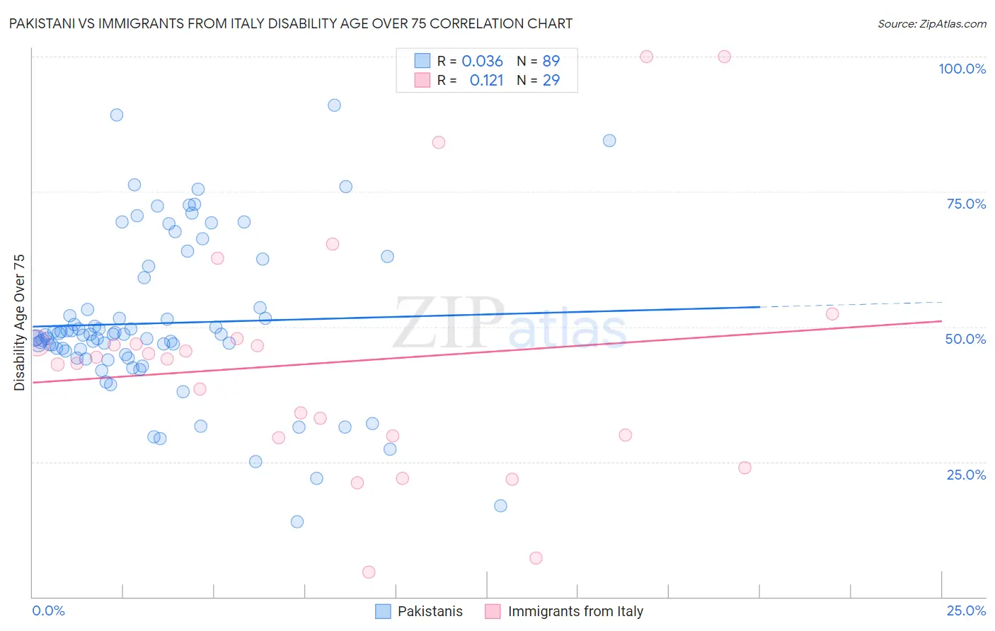 Pakistani vs Immigrants from Italy Disability Age Over 75