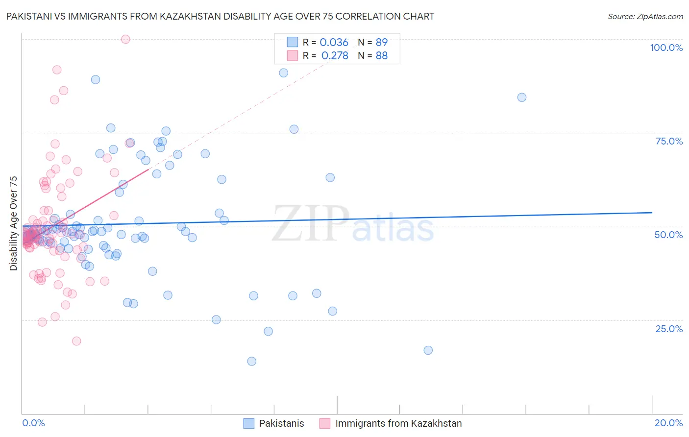 Pakistani vs Immigrants from Kazakhstan Disability Age Over 75