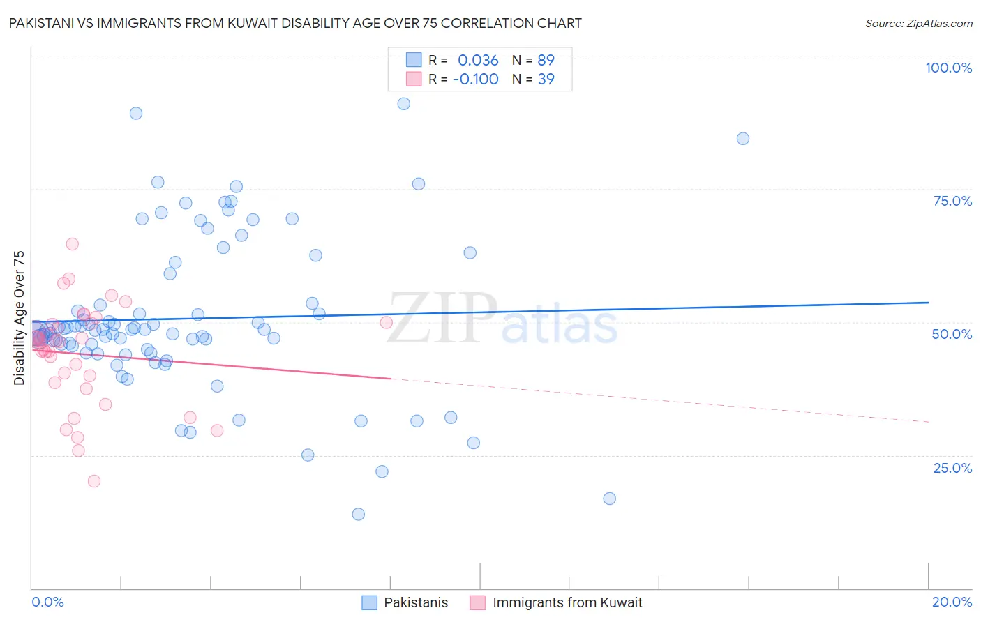 Pakistani vs Immigrants from Kuwait Disability Age Over 75