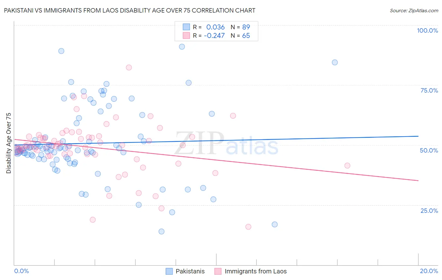 Pakistani vs Immigrants from Laos Disability Age Over 75