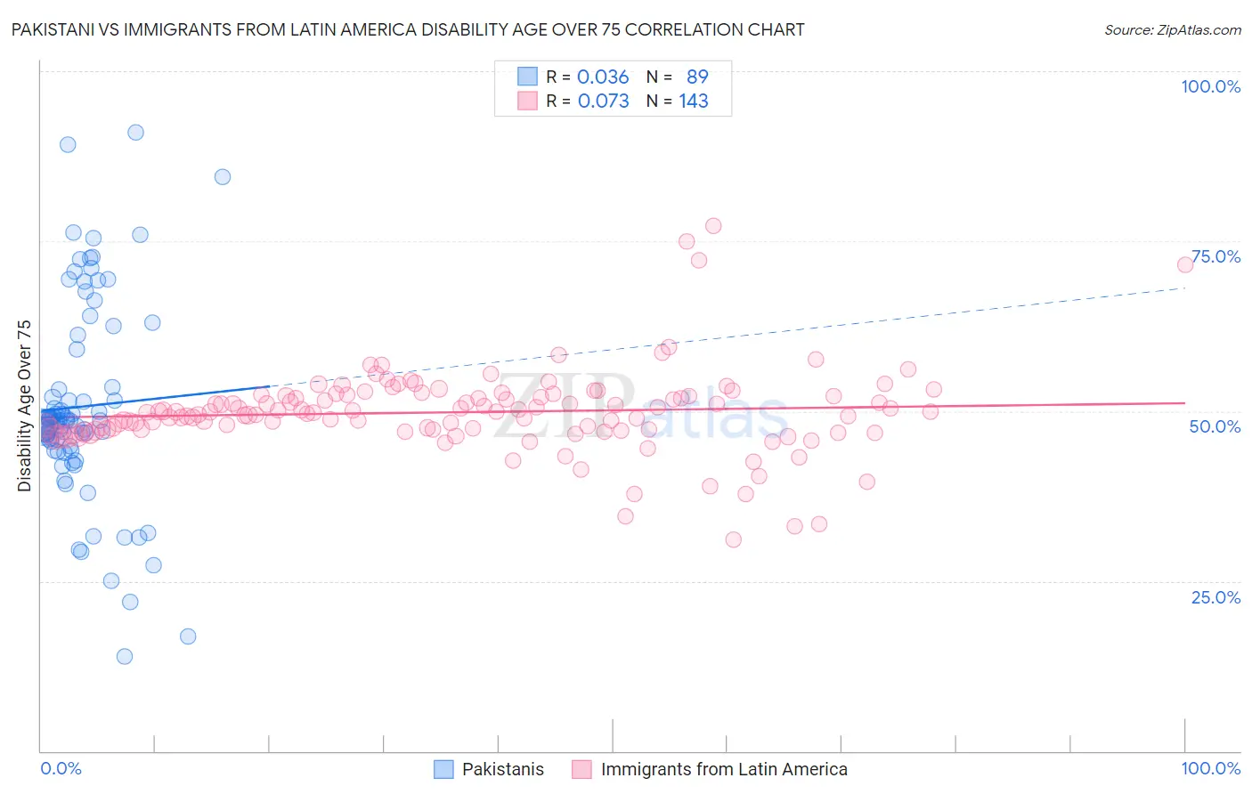 Pakistani vs Immigrants from Latin America Disability Age Over 75