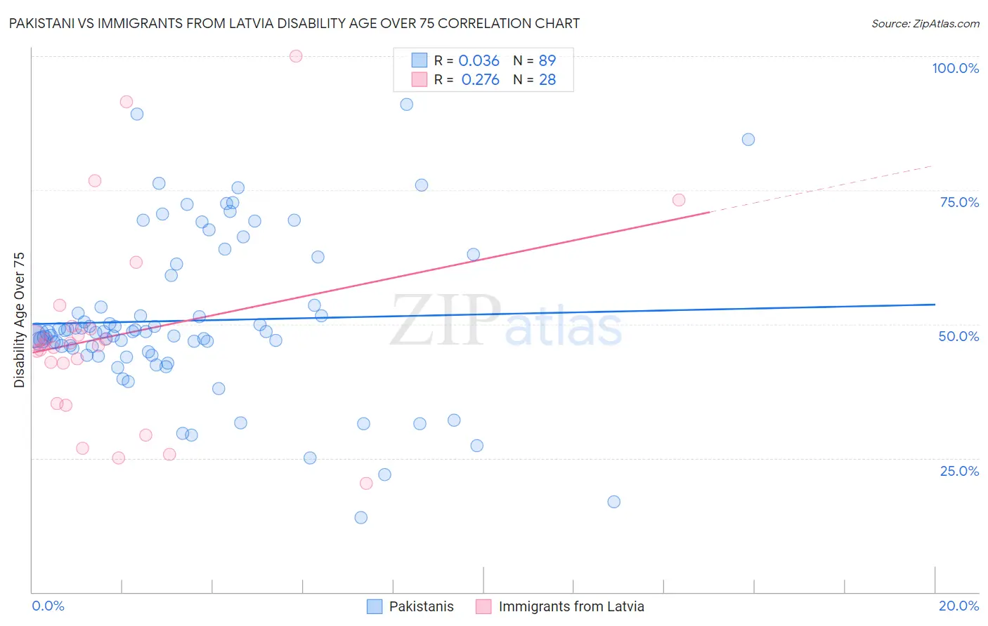 Pakistani vs Immigrants from Latvia Disability Age Over 75