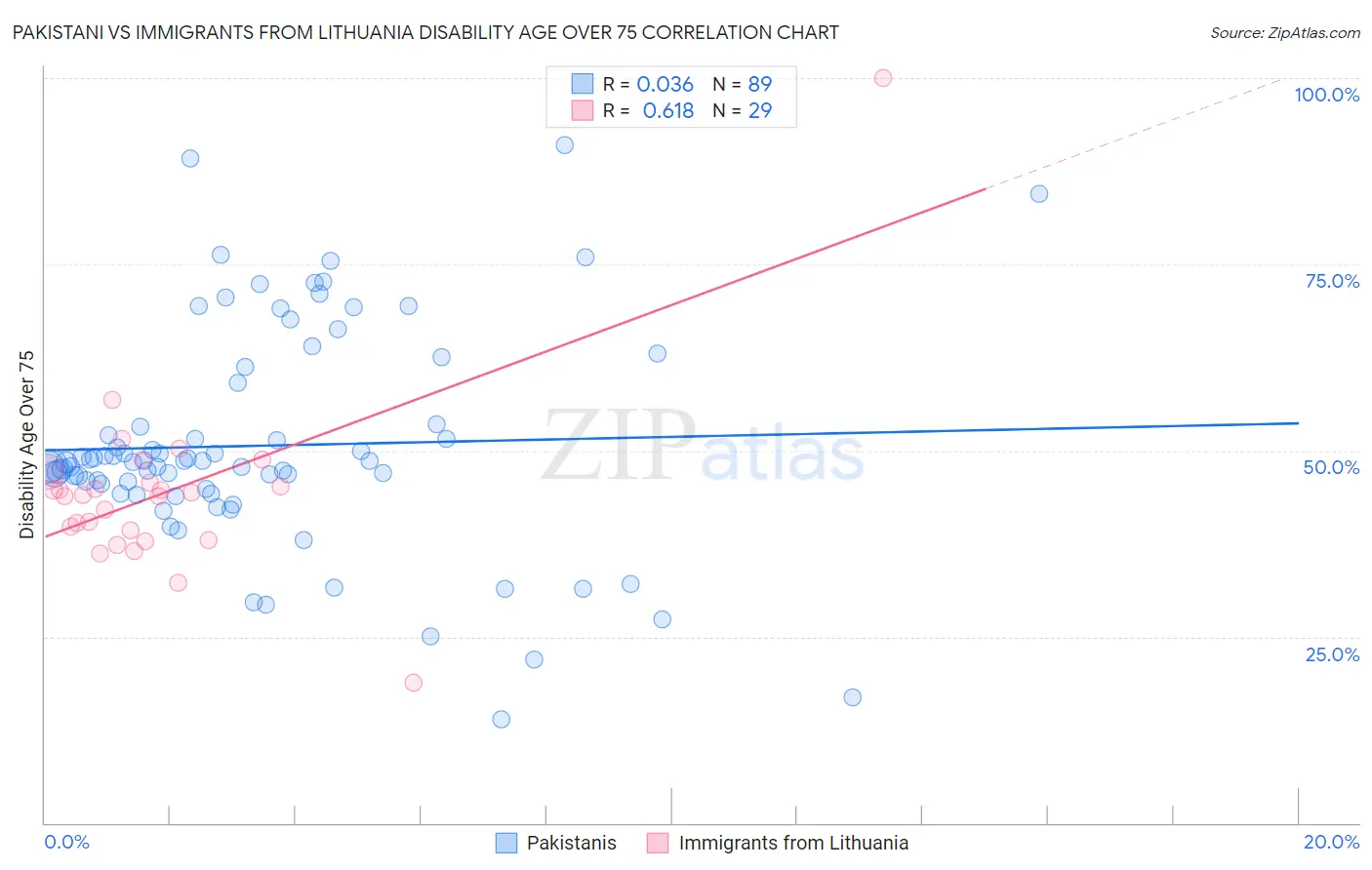 Pakistani vs Immigrants from Lithuania Disability Age Over 75