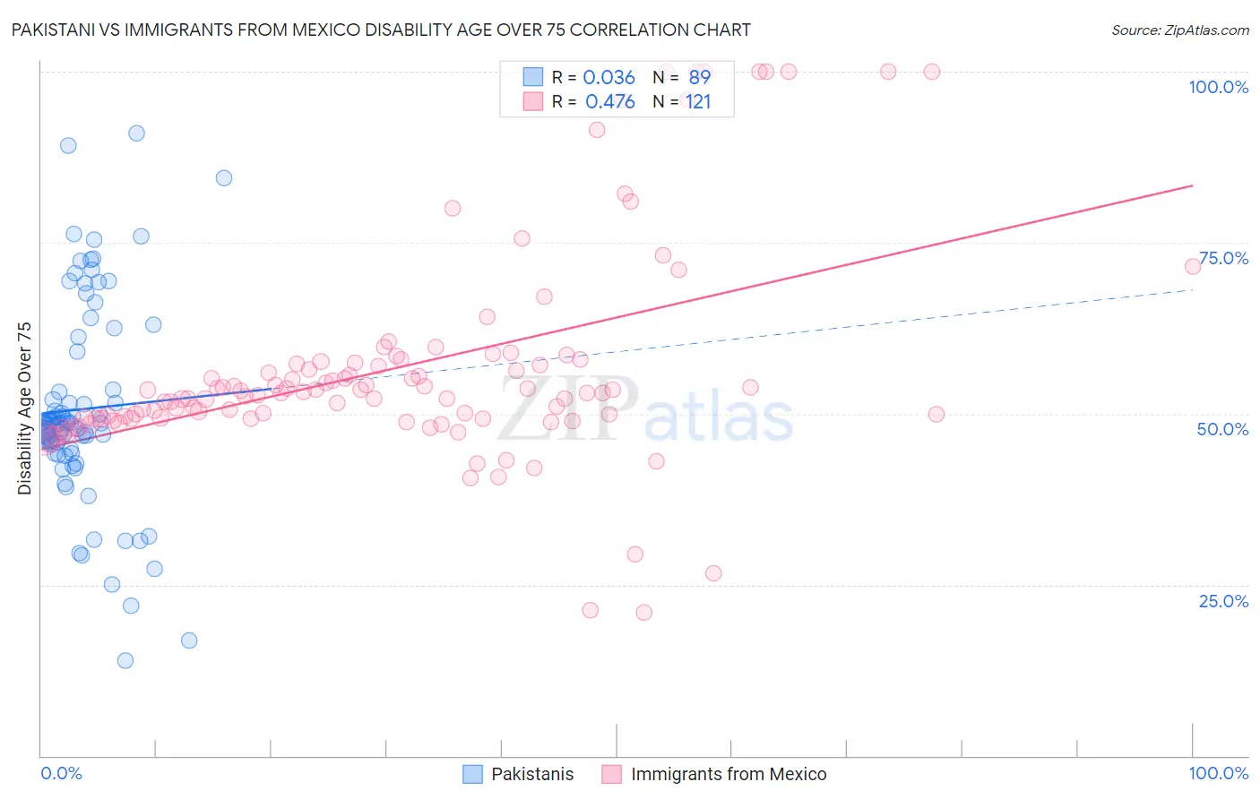 Pakistani vs Immigrants from Mexico Disability Age Over 75
