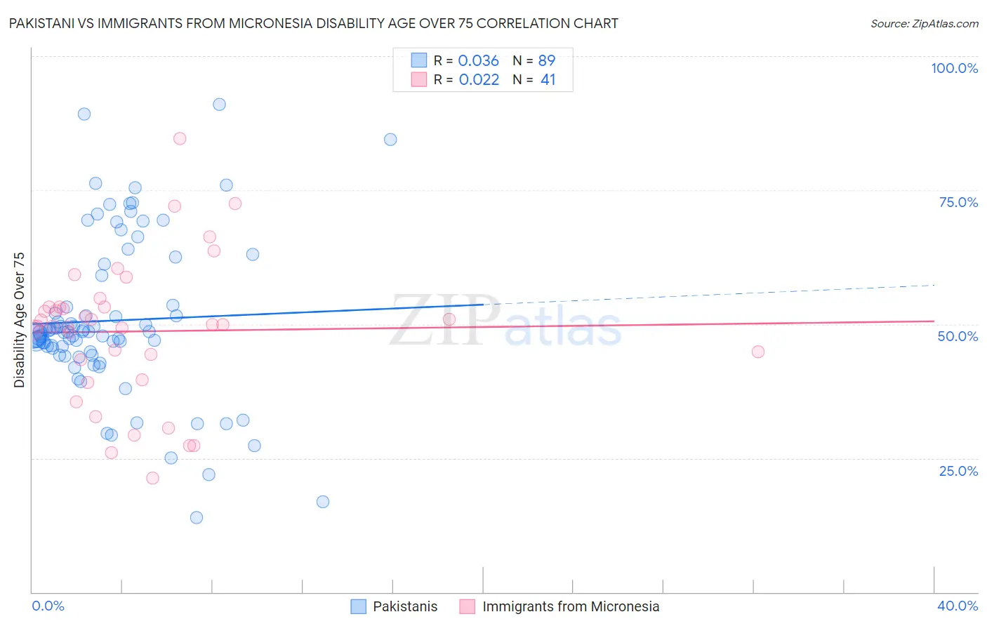 Pakistani vs Immigrants from Micronesia Disability Age Over 75