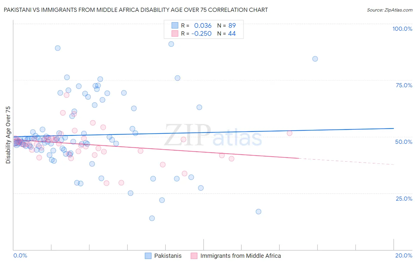 Pakistani vs Immigrants from Middle Africa Disability Age Over 75