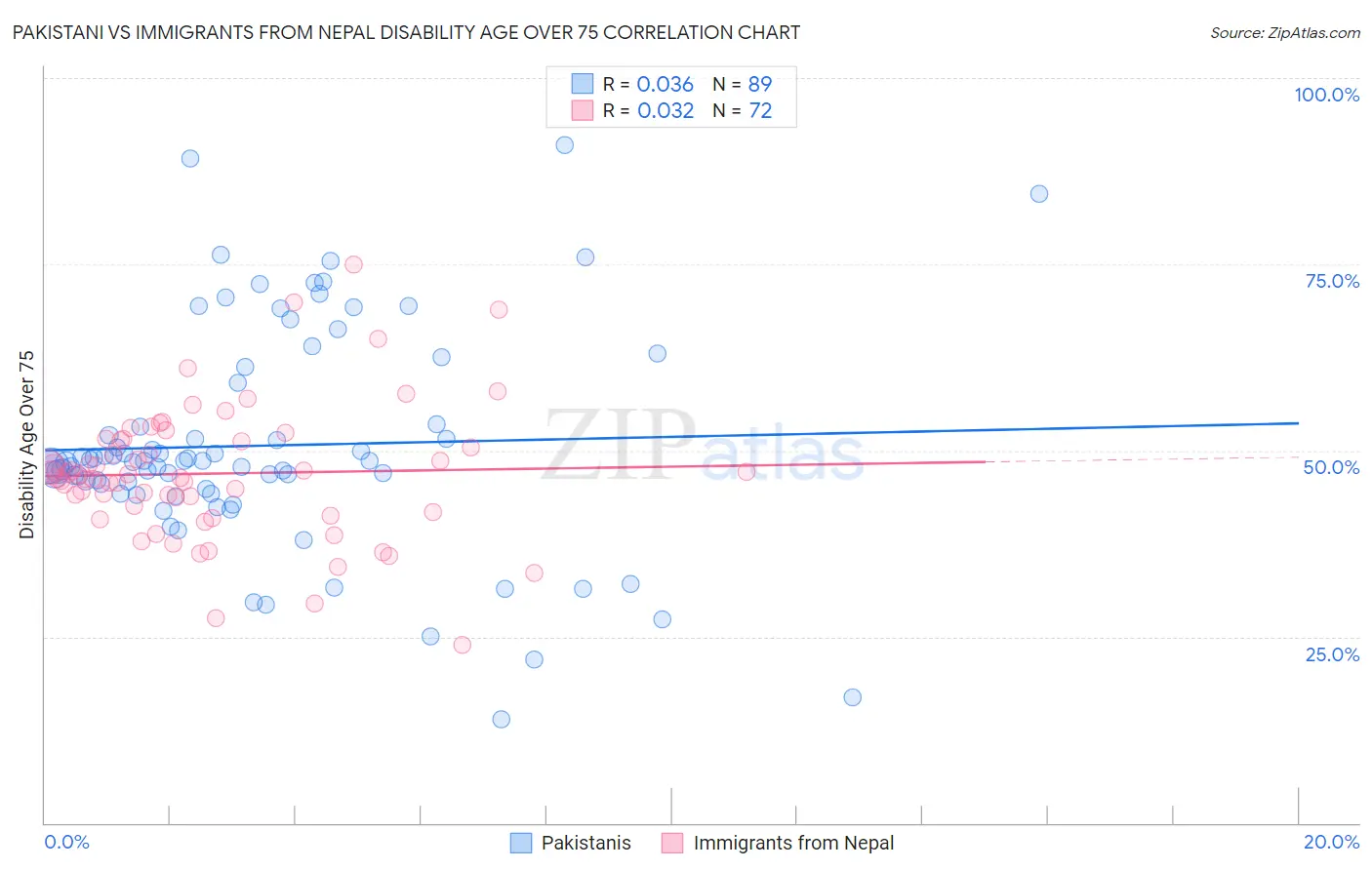 Pakistani vs Immigrants from Nepal Disability Age Over 75