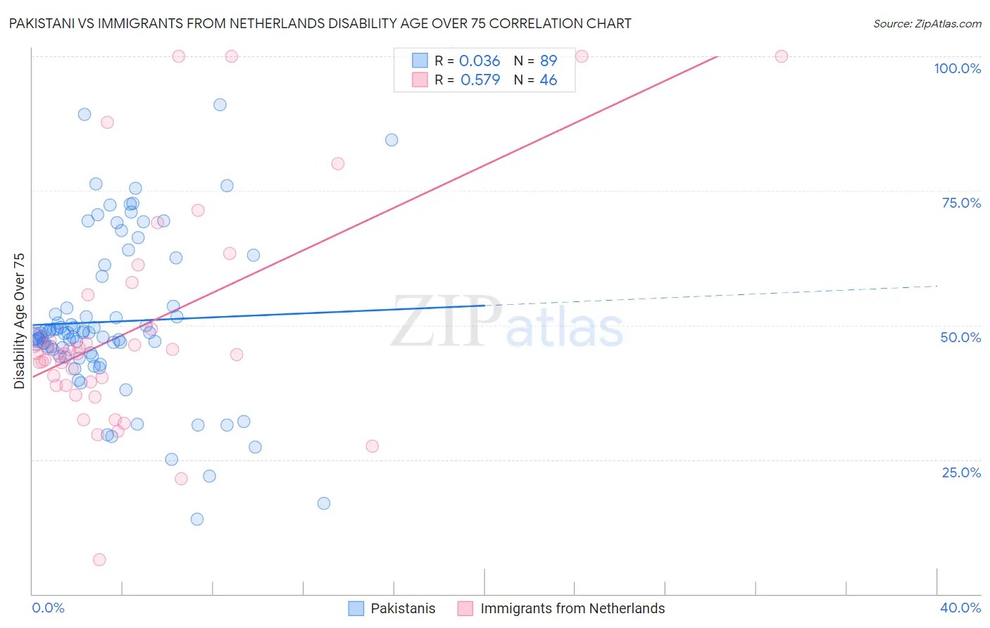 Pakistani vs Immigrants from Netherlands Disability Age Over 75