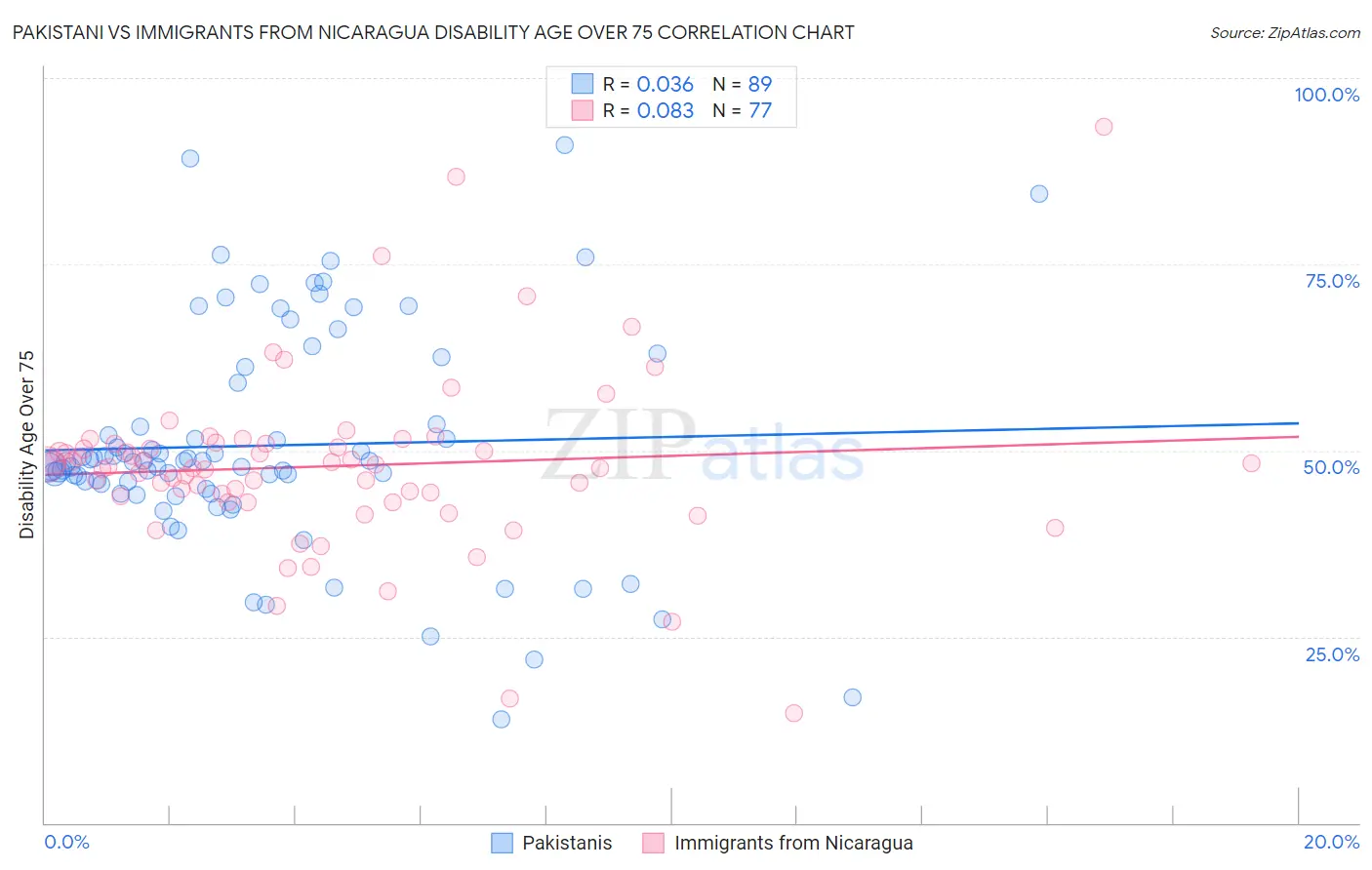 Pakistani vs Immigrants from Nicaragua Disability Age Over 75