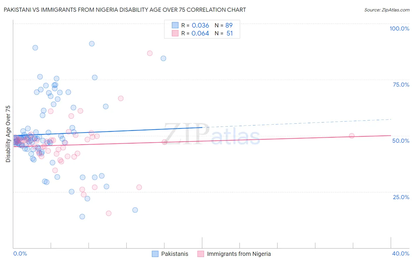 Pakistani vs Immigrants from Nigeria Disability Age Over 75