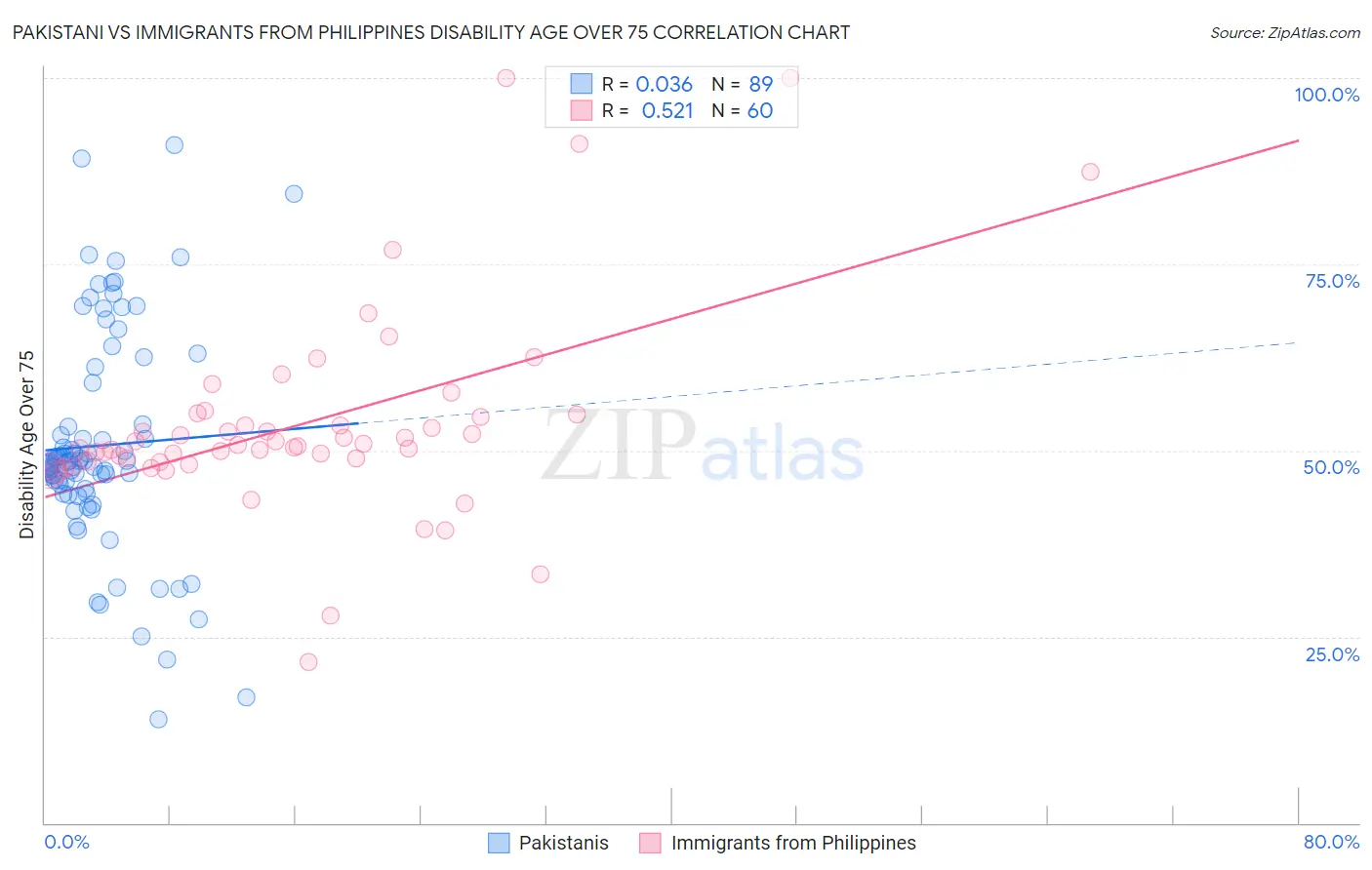 Pakistani vs Immigrants from Philippines Disability Age Over 75