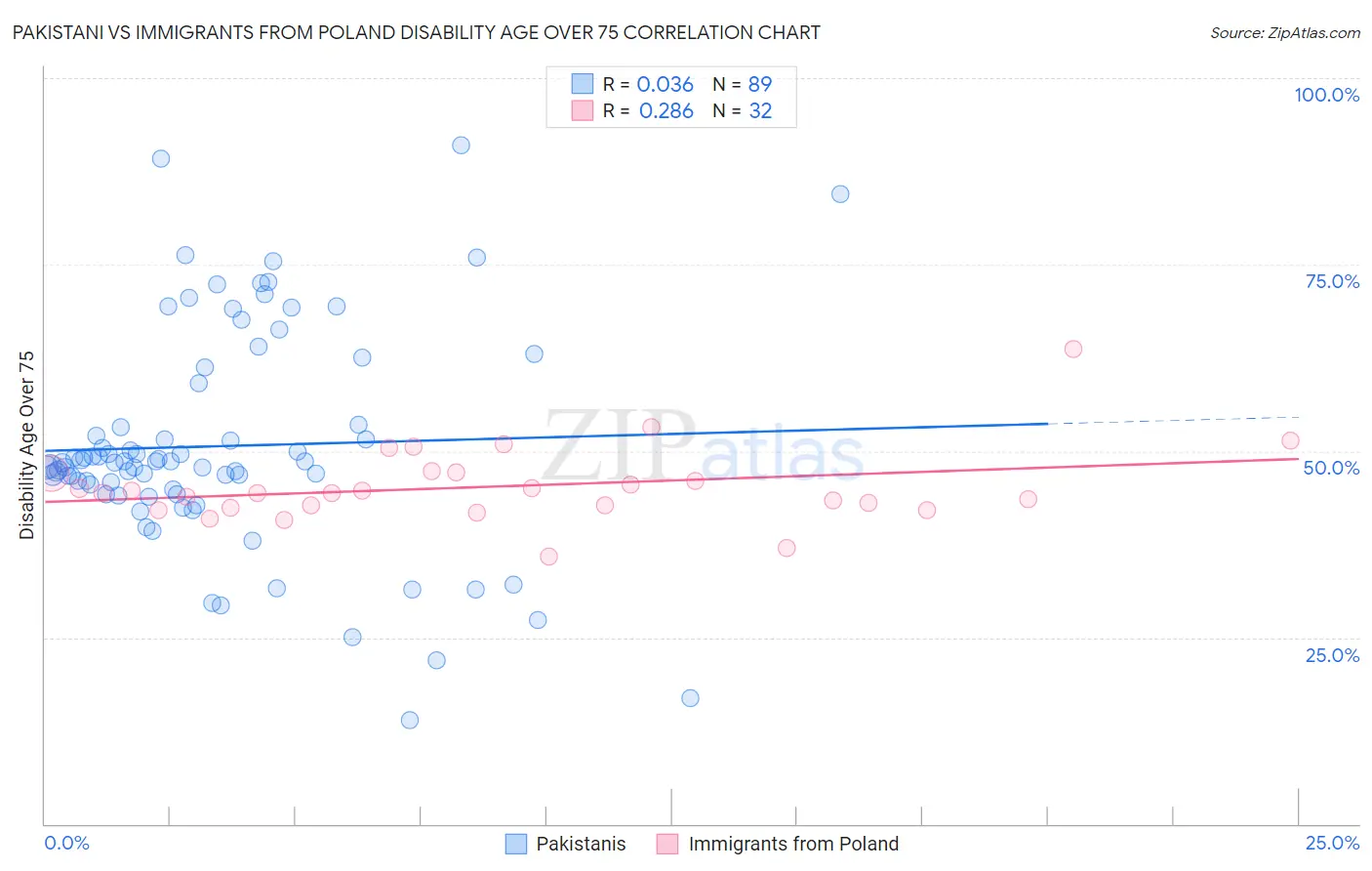 Pakistani vs Immigrants from Poland Disability Age Over 75