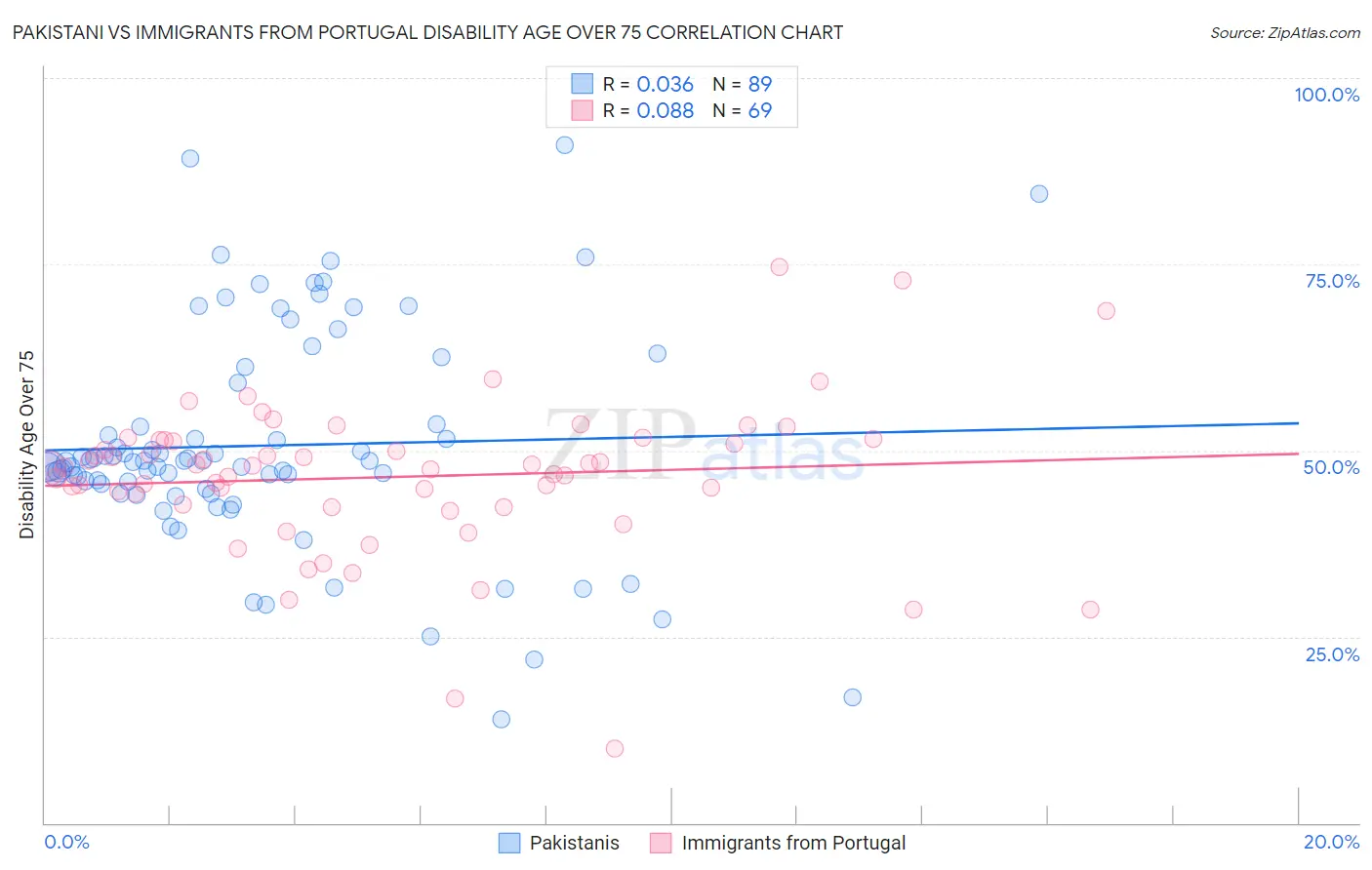 Pakistani vs Immigrants from Portugal Disability Age Over 75