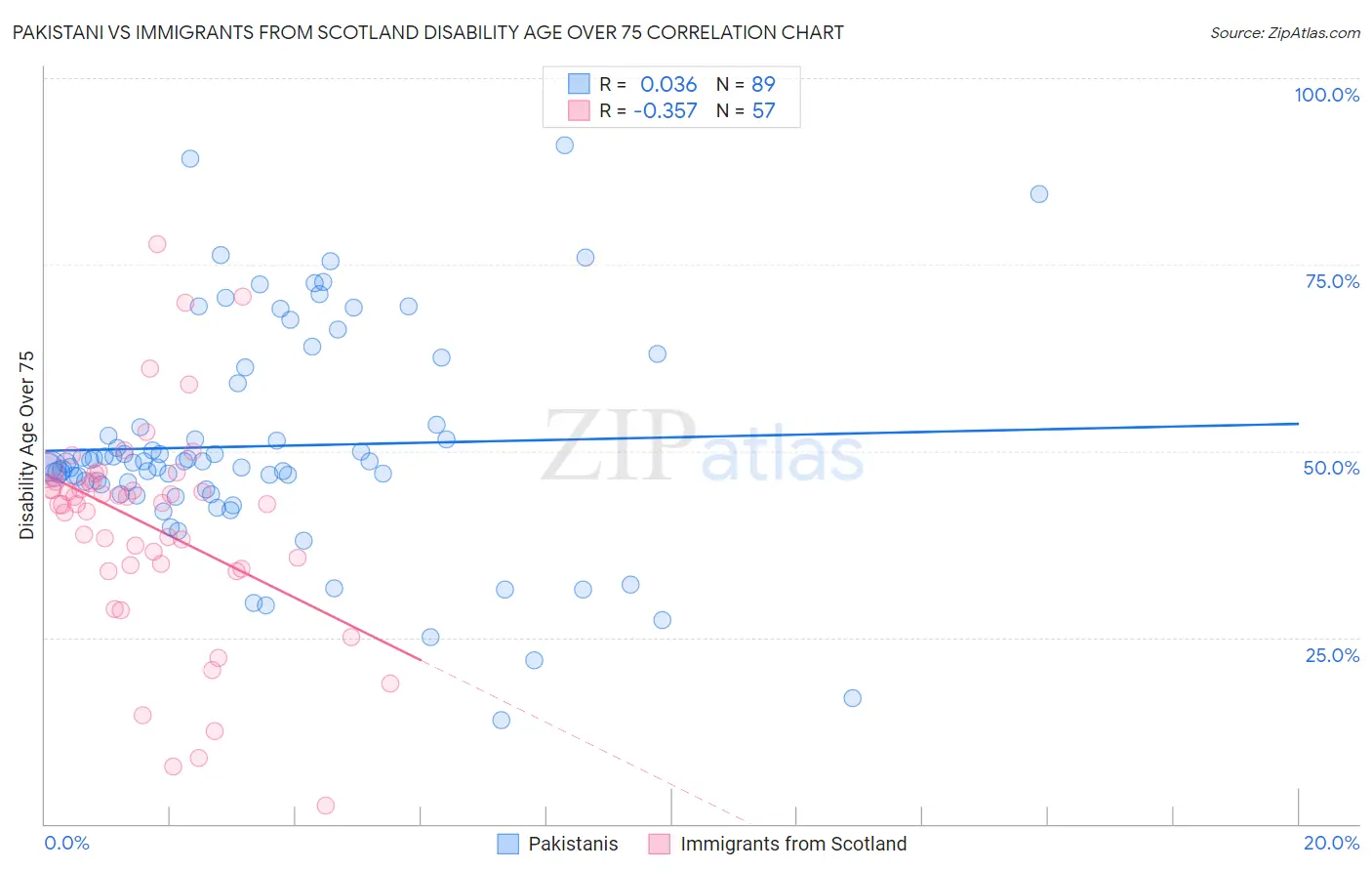 Pakistani vs Immigrants from Scotland Disability Age Over 75
