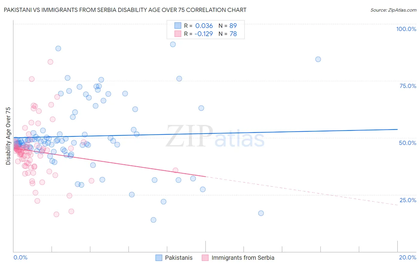 Pakistani vs Immigrants from Serbia Disability Age Over 75