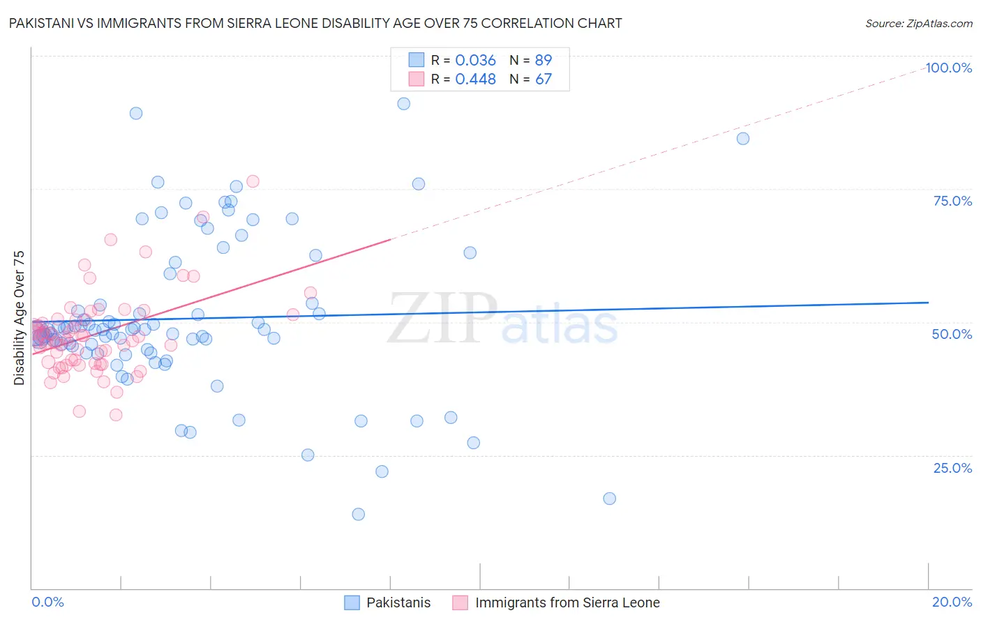 Pakistani vs Immigrants from Sierra Leone Disability Age Over 75