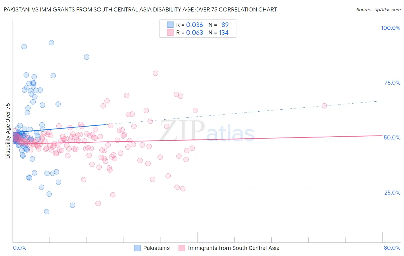 Pakistani vs Immigrants from South Central Asia Disability Age Over 75