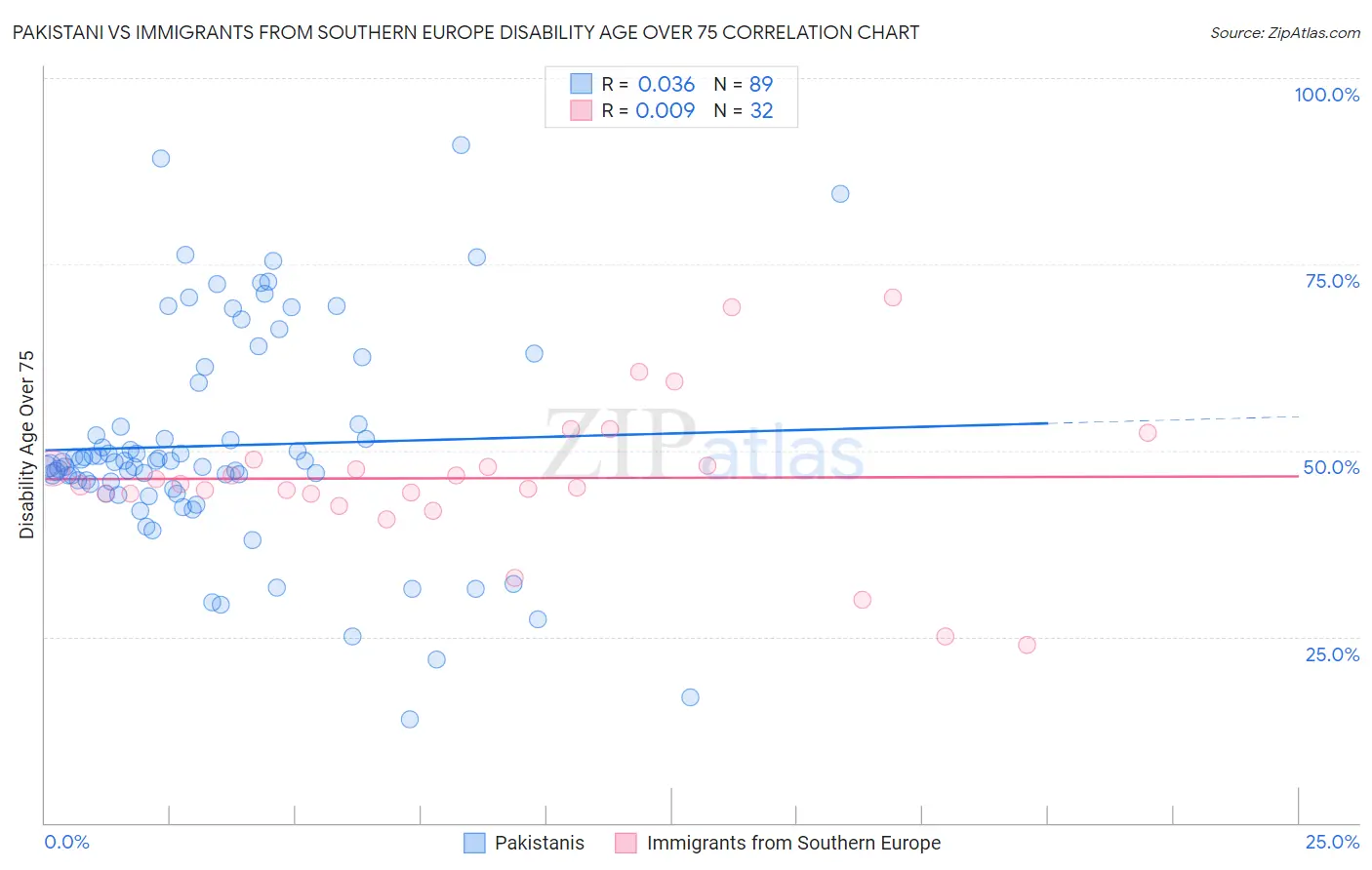 Pakistani vs Immigrants from Southern Europe Disability Age Over 75