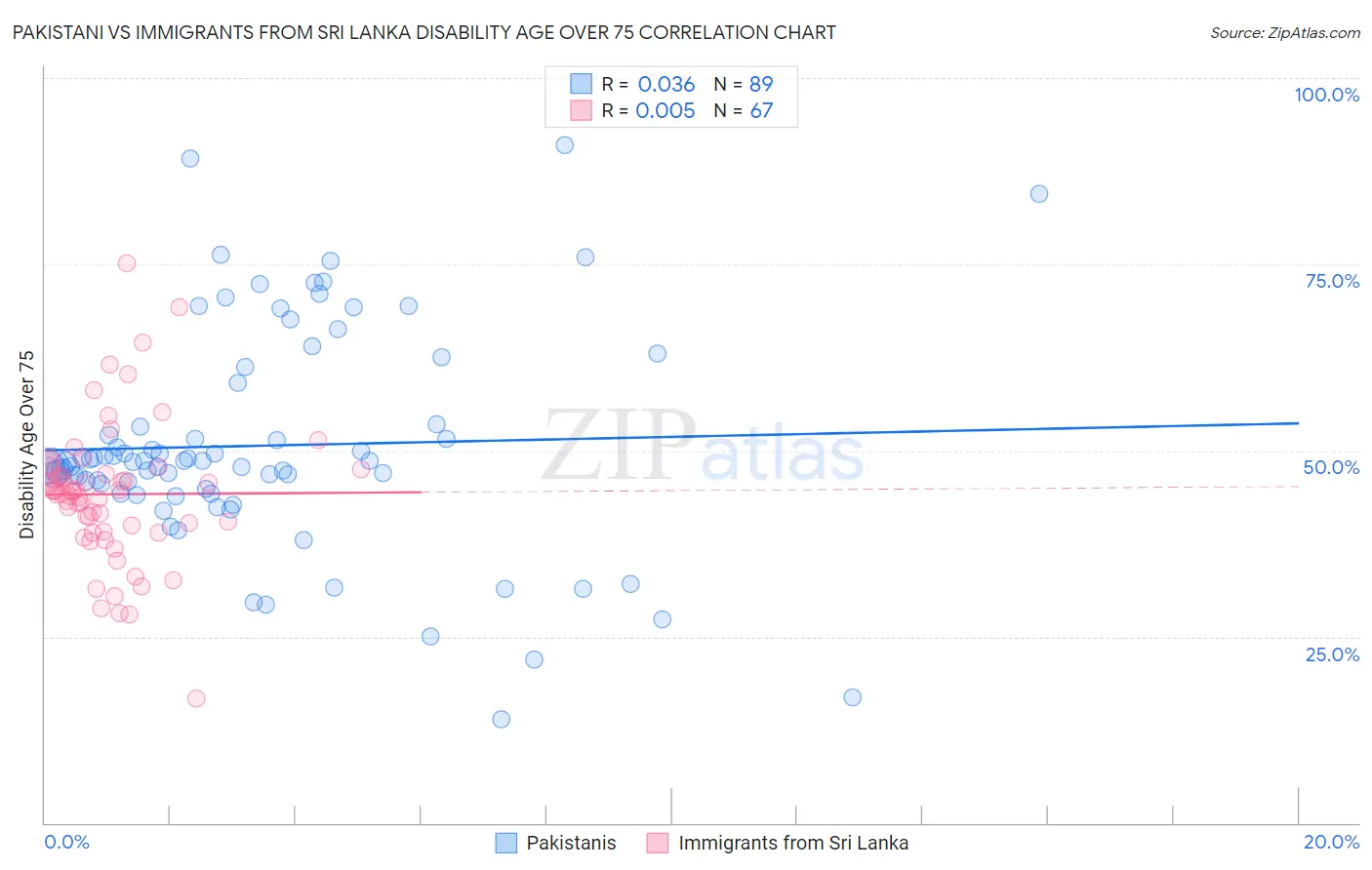 Pakistani vs Immigrants from Sri Lanka Disability Age Over 75