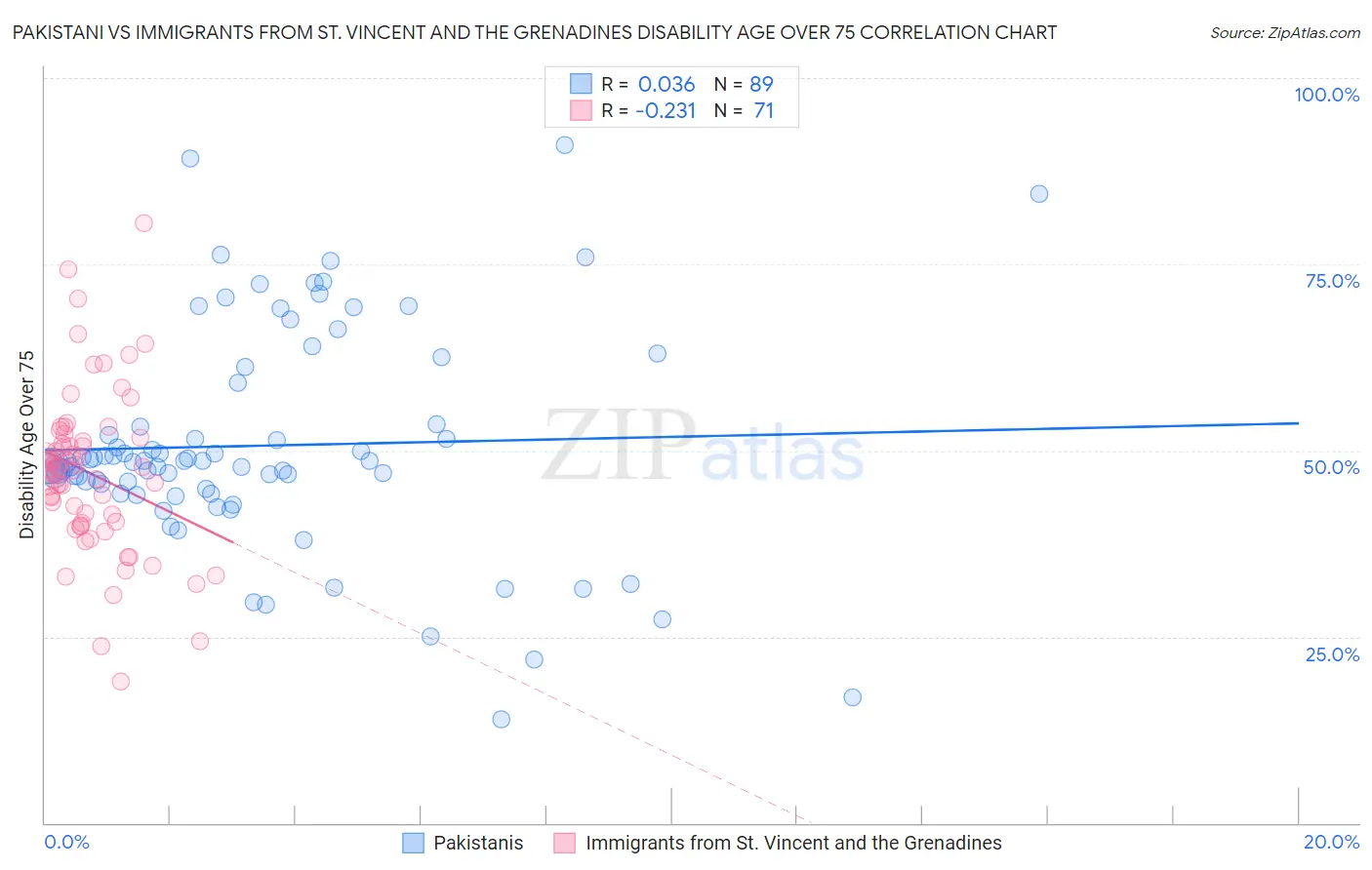 Pakistani vs Immigrants from St. Vincent and the Grenadines Disability Age Over 75