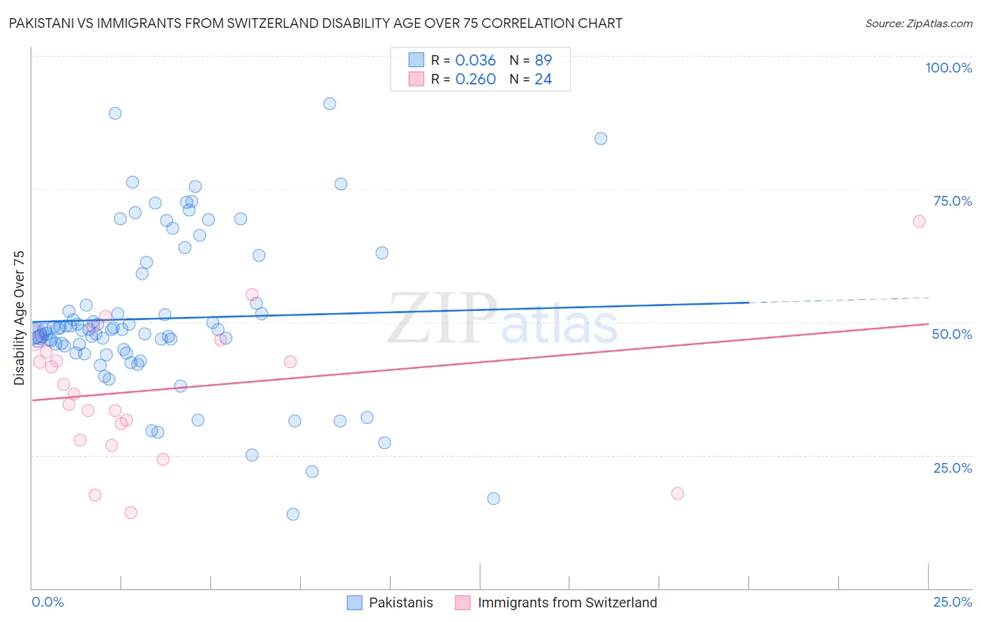 Pakistani vs Immigrants from Switzerland Disability Age Over 75