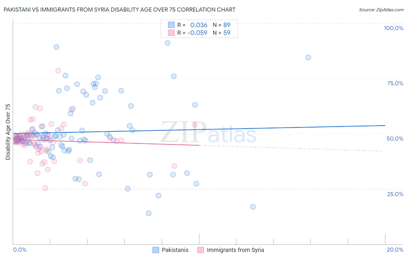 Pakistani vs Immigrants from Syria Disability Age Over 75