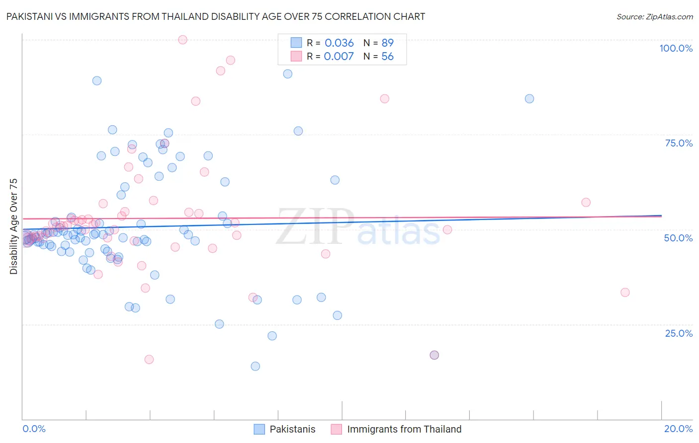 Pakistani vs Immigrants from Thailand Disability Age Over 75