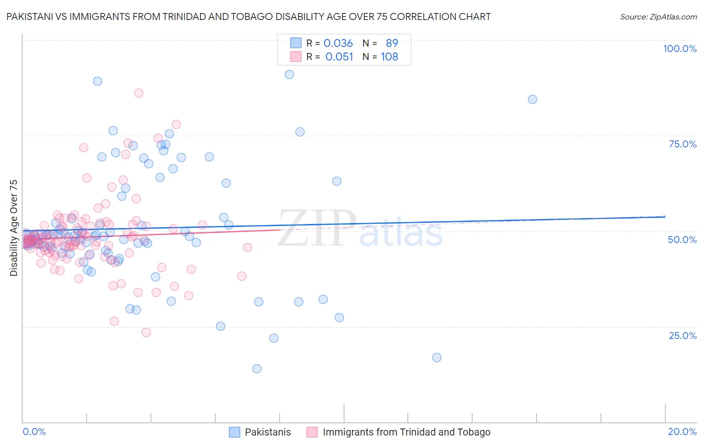 Pakistani vs Immigrants from Trinidad and Tobago Disability Age Over 75