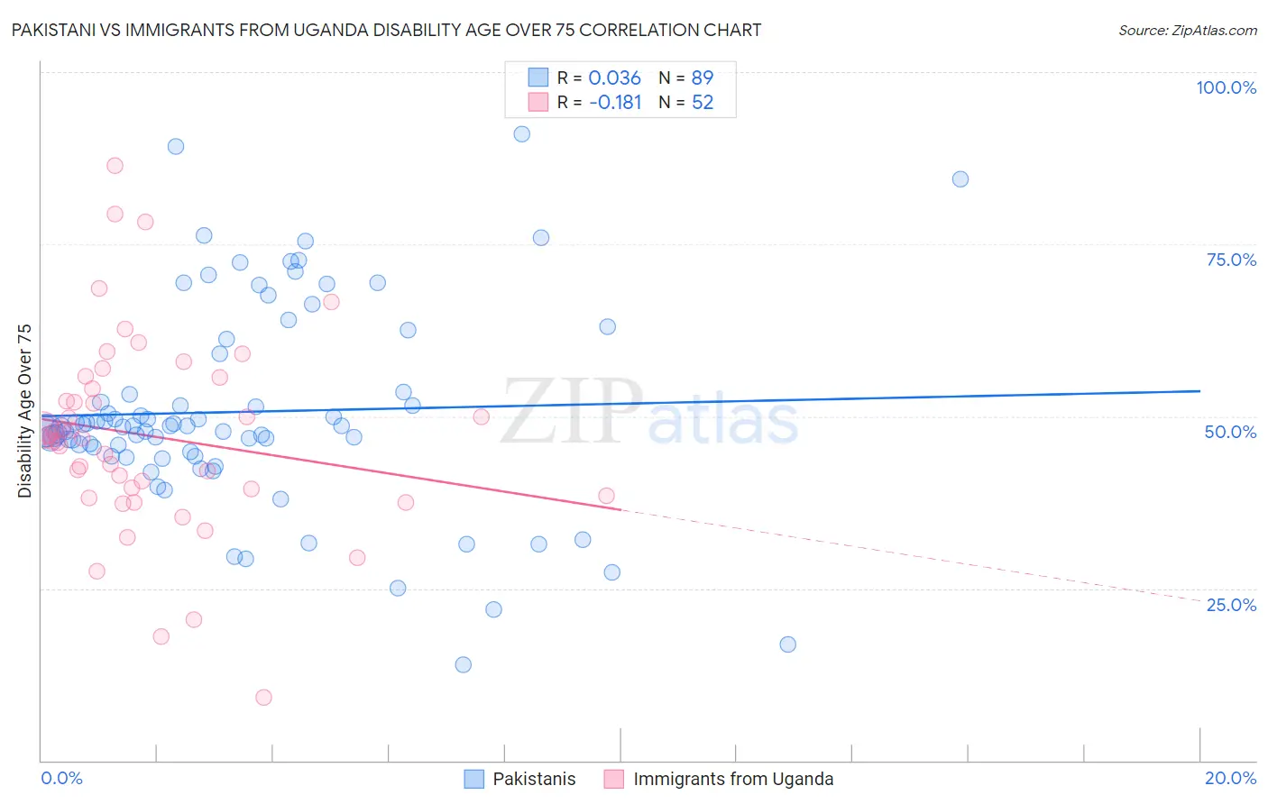 Pakistani vs Immigrants from Uganda Disability Age Over 75