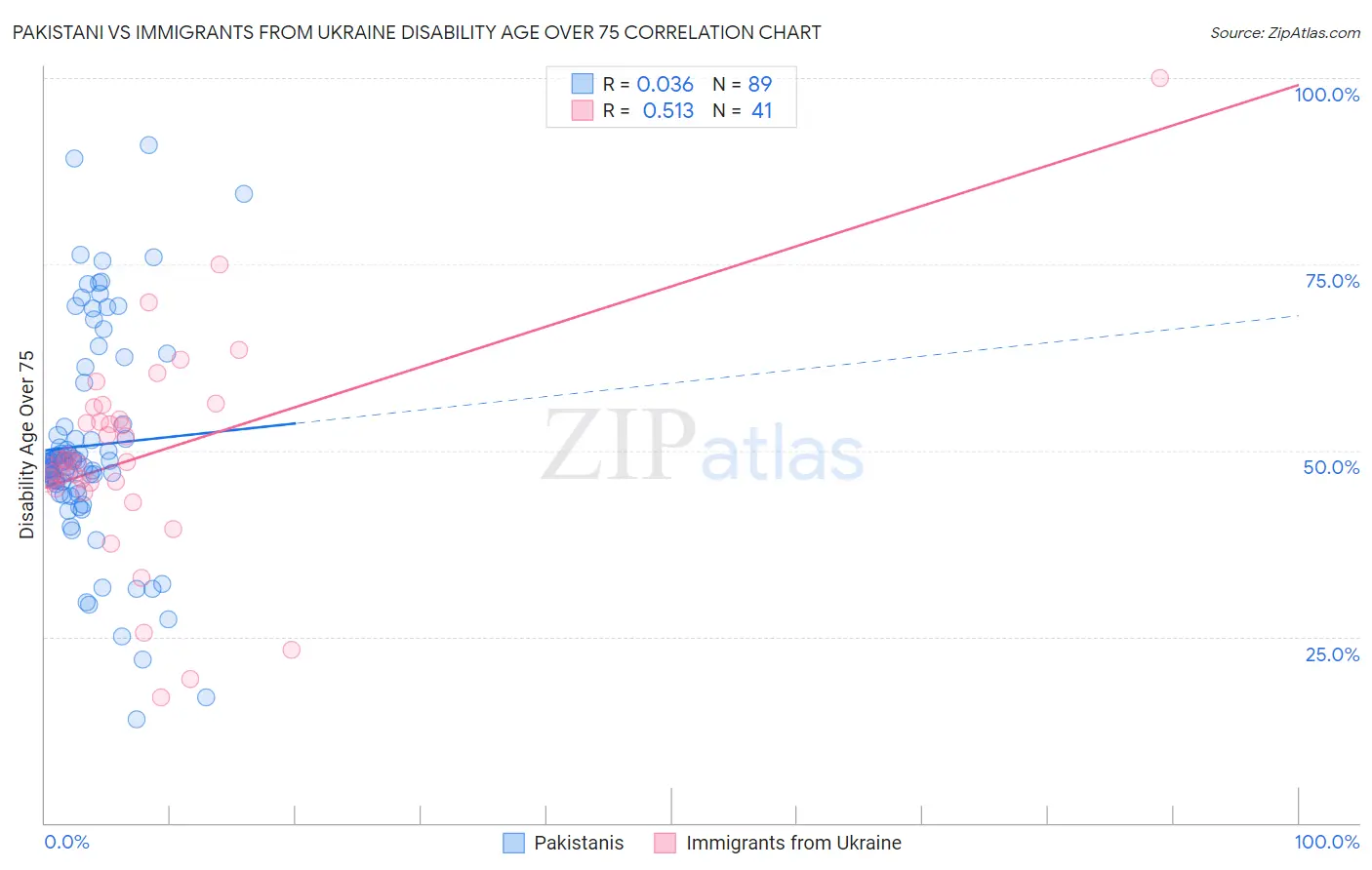 Pakistani vs Immigrants from Ukraine Disability Age Over 75