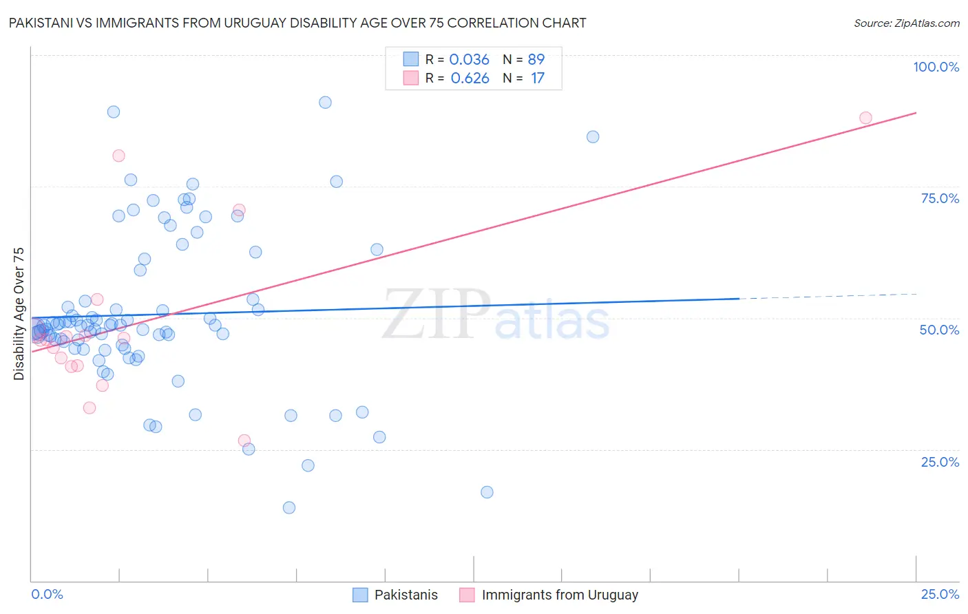 Pakistani vs Immigrants from Uruguay Disability Age Over 75