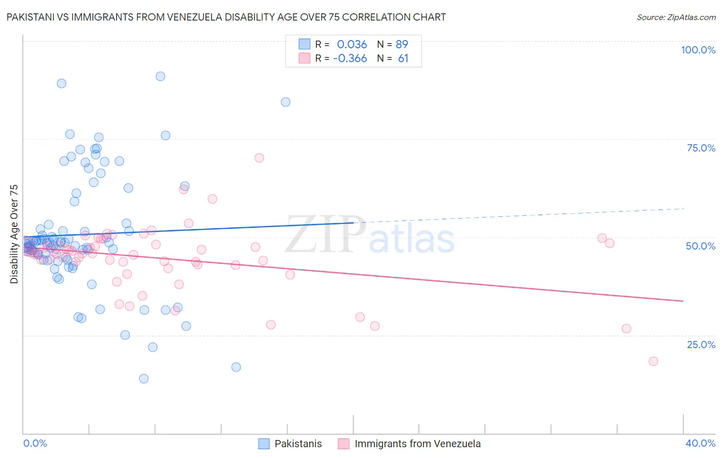 Pakistani vs Immigrants from Venezuela Disability Age Over 75