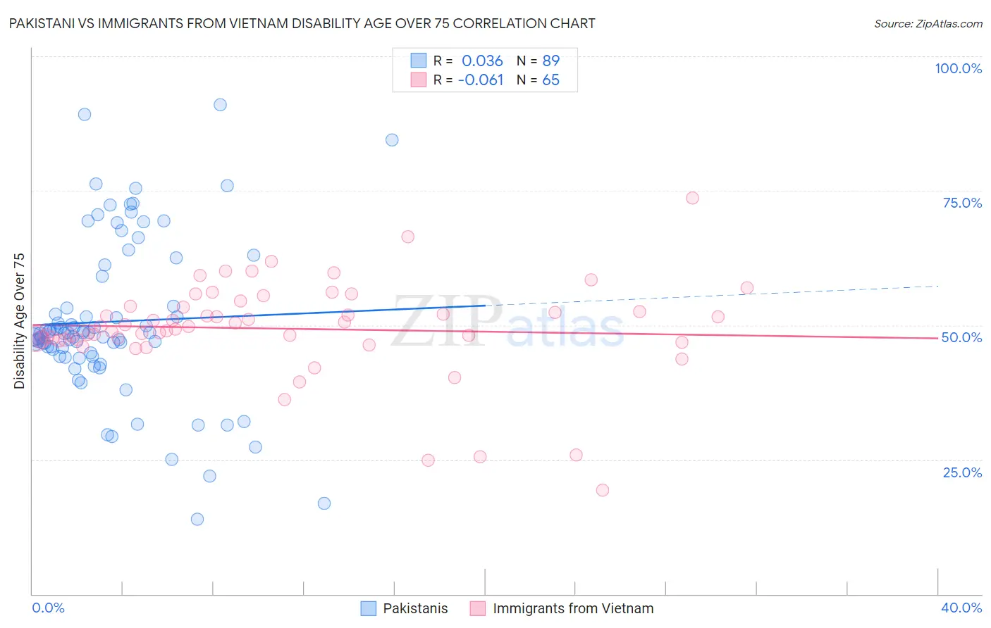 Pakistani vs Immigrants from Vietnam Disability Age Over 75
