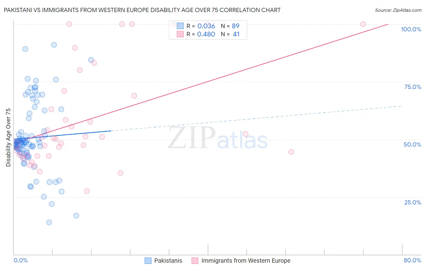 Pakistani vs Immigrants from Western Europe Disability Age Over 75