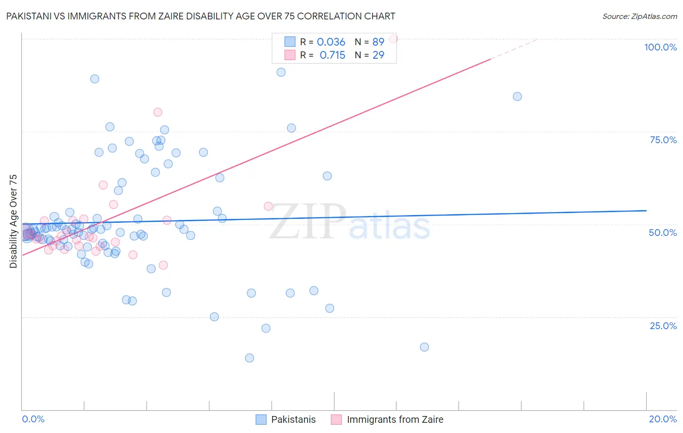 Pakistani vs Immigrants from Zaire Disability Age Over 75