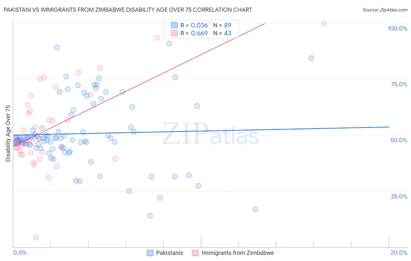 Pakistani vs Immigrants from Zimbabwe Disability Age Over 75