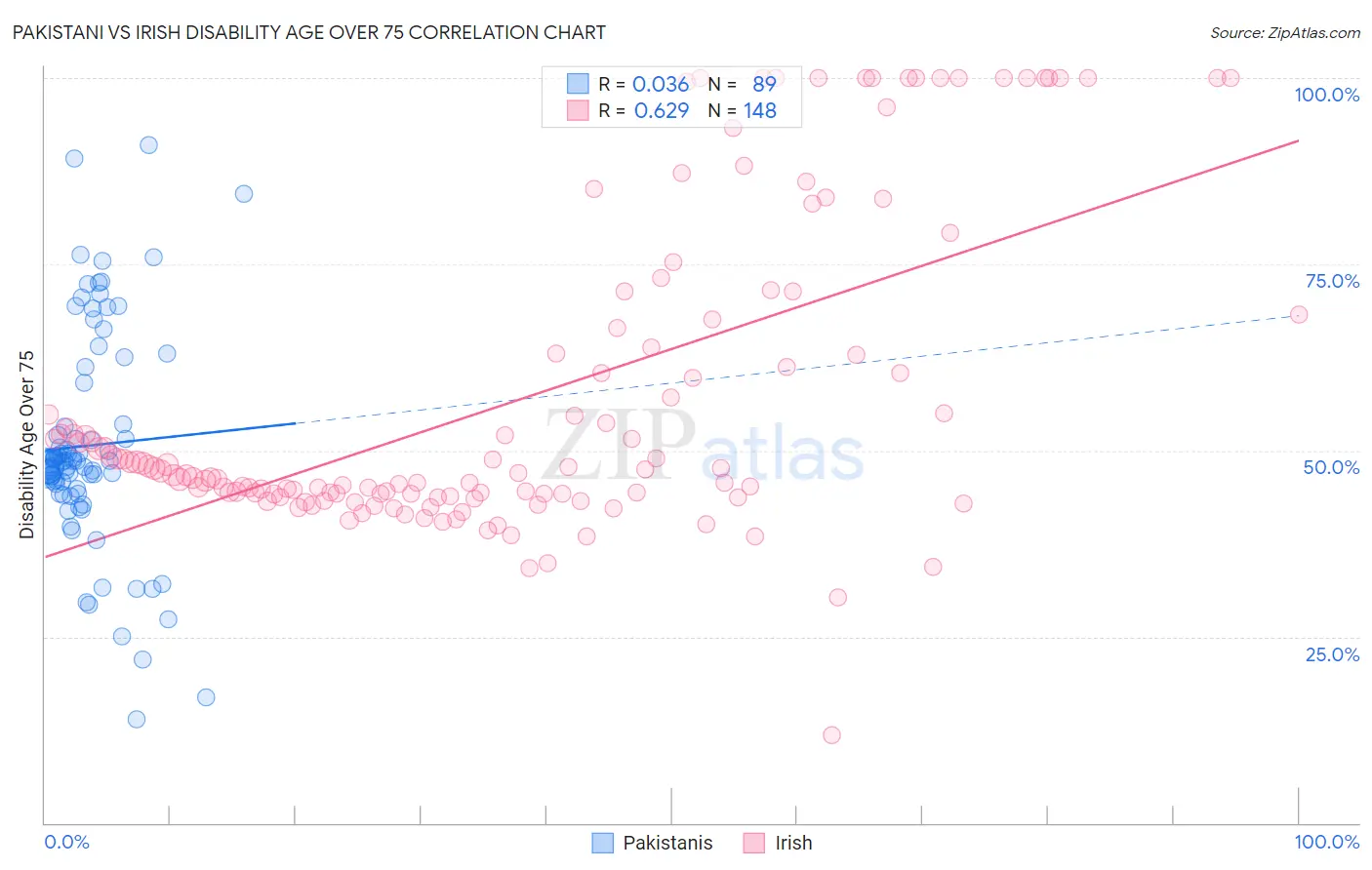 Pakistani vs Irish Disability Age Over 75