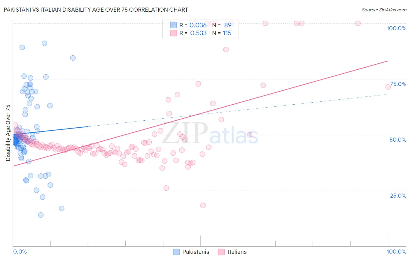 Pakistani vs Italian Disability Age Over 75