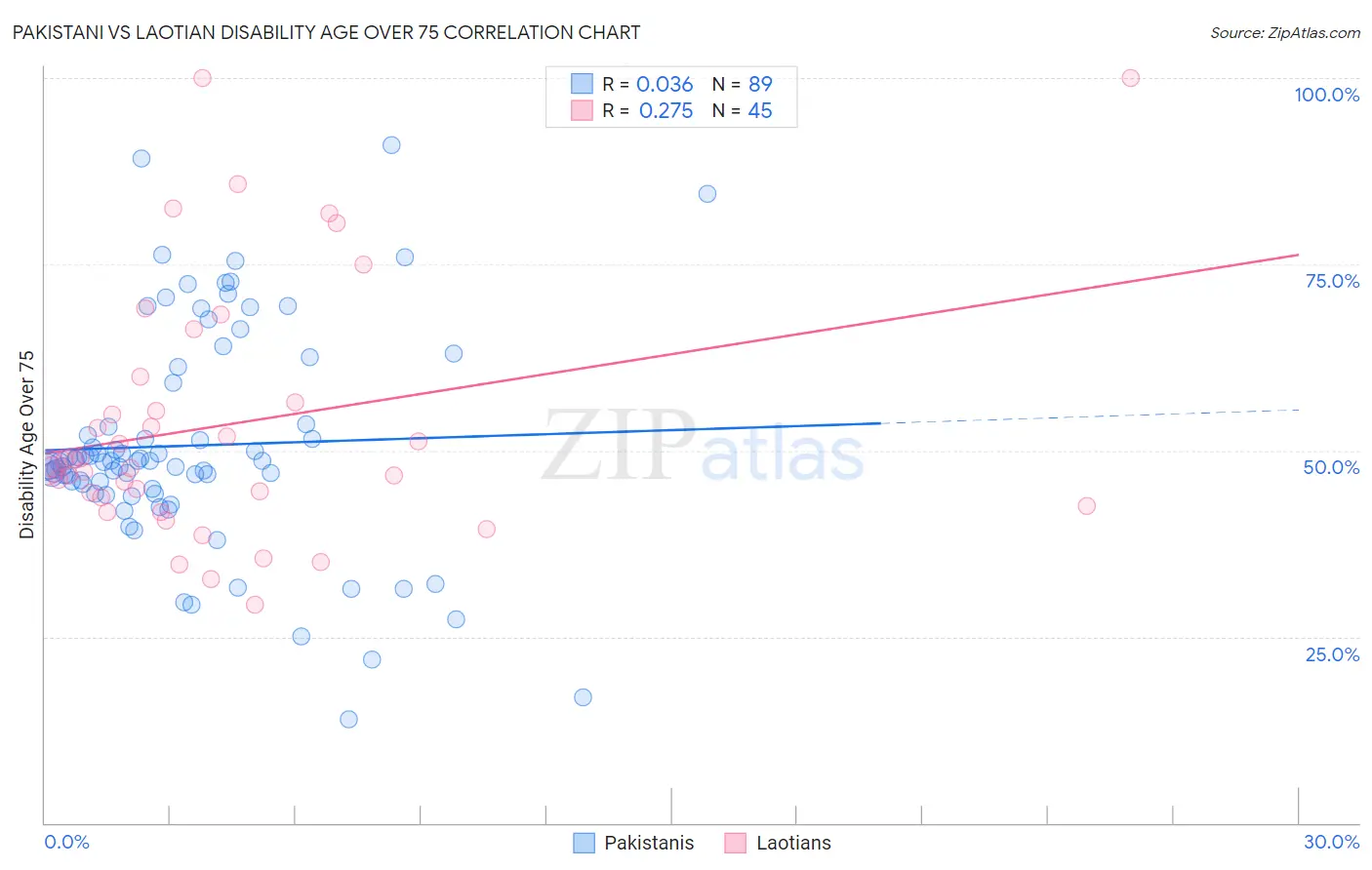 Pakistani vs Laotian Disability Age Over 75