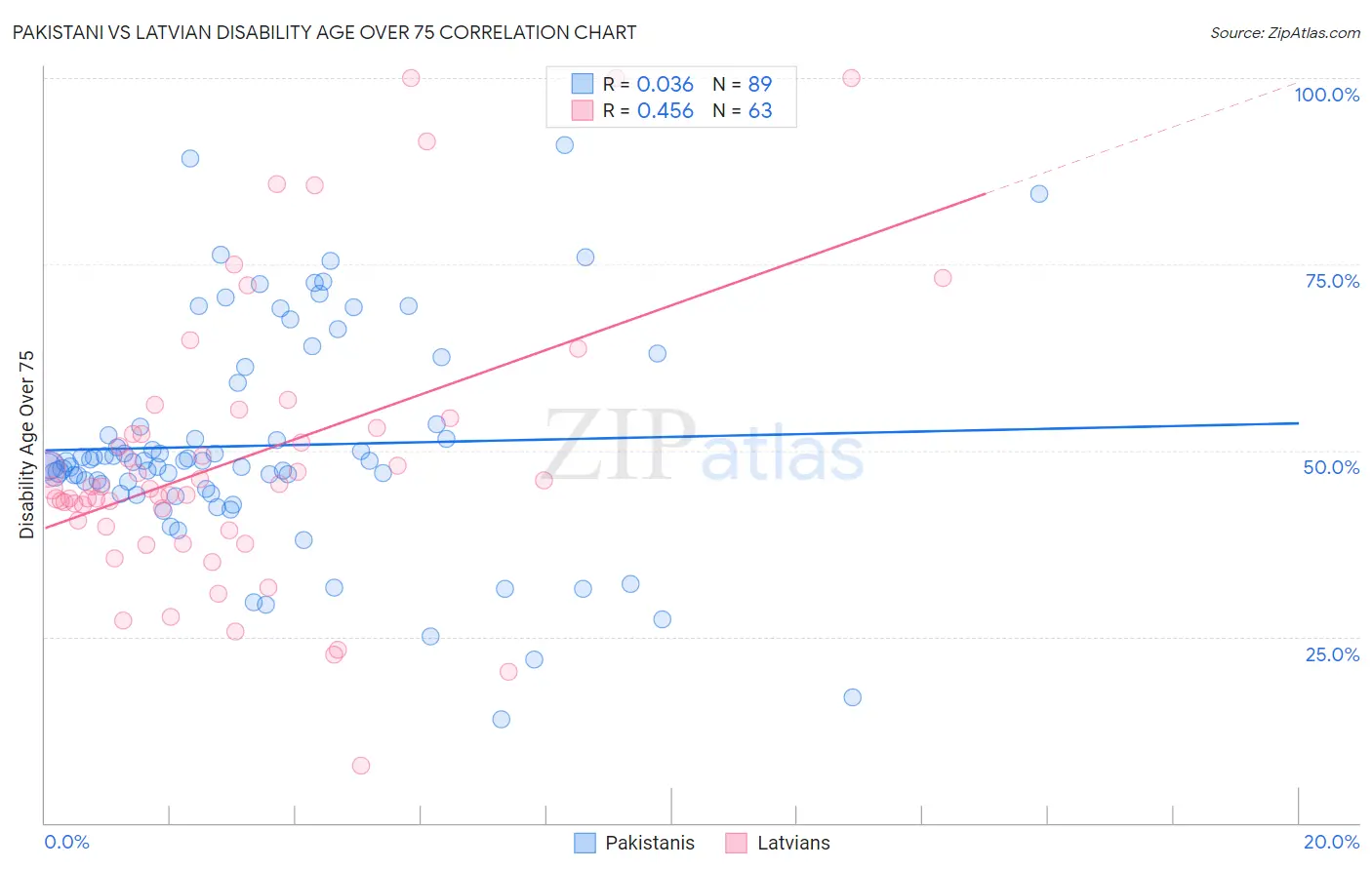 Pakistani vs Latvian Disability Age Over 75