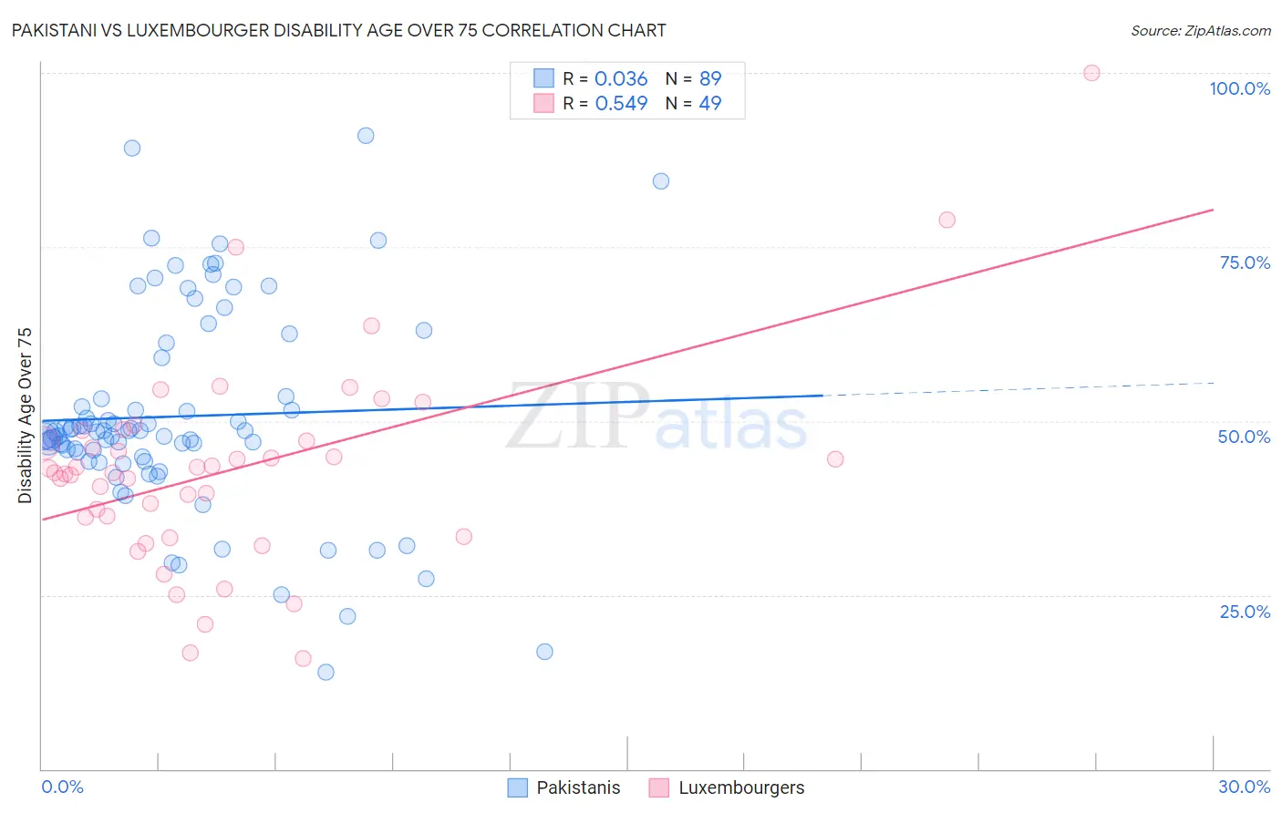 Pakistani vs Luxembourger Disability Age Over 75